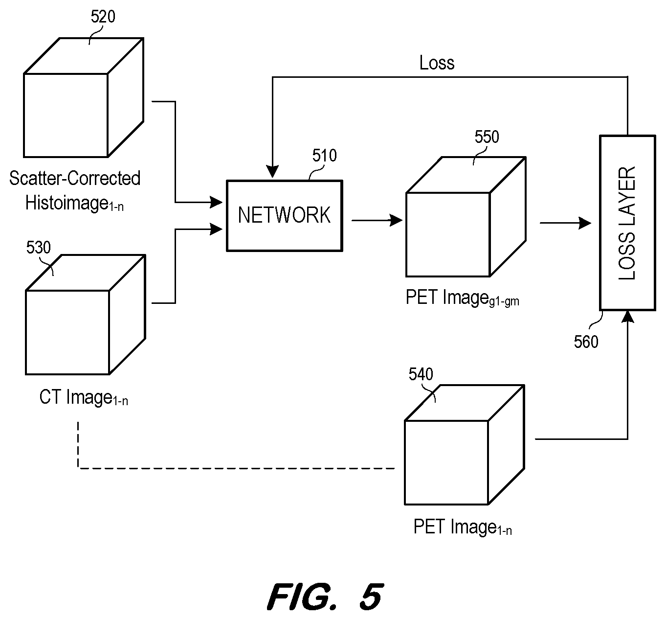 Patent US12586278 Figure 5 – AI-driven PET reconstruction from histoimage
