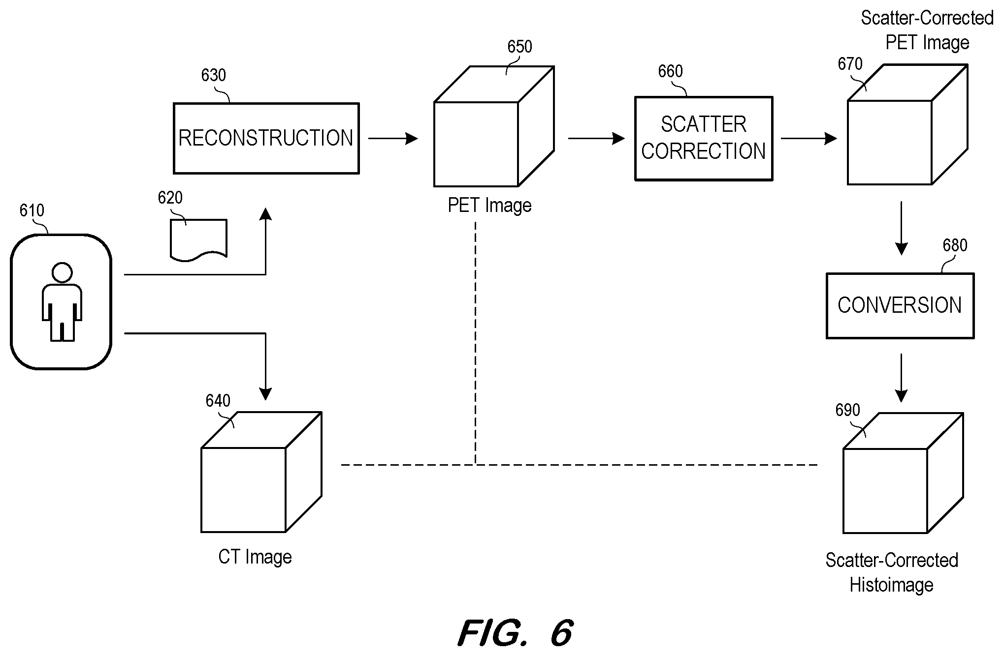 Patent US12586278 Figure 6 – AI-driven PET reconstruction from histoimage