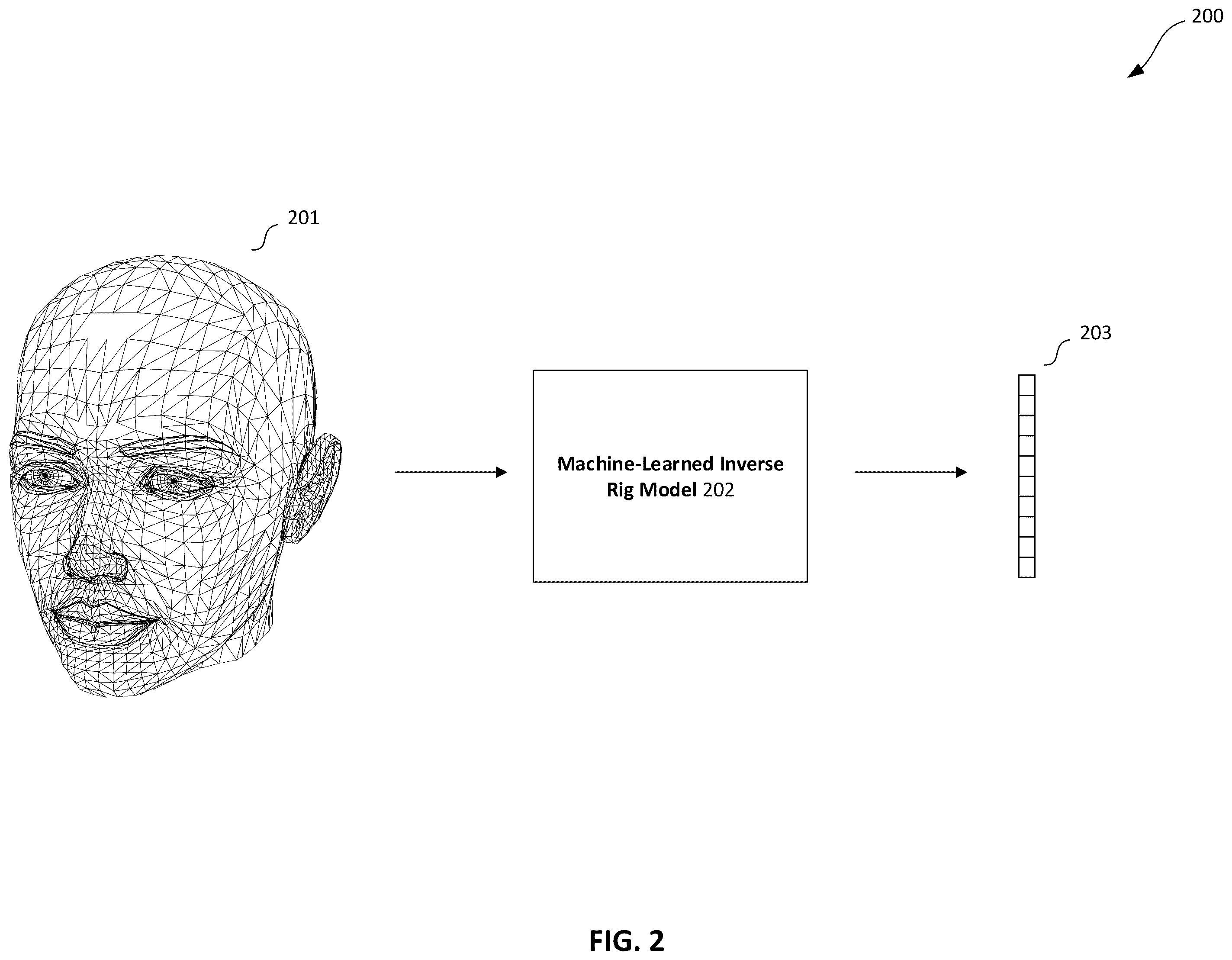 Patent US12586281 Figure 2 – Generating machine-learned inverse rig models