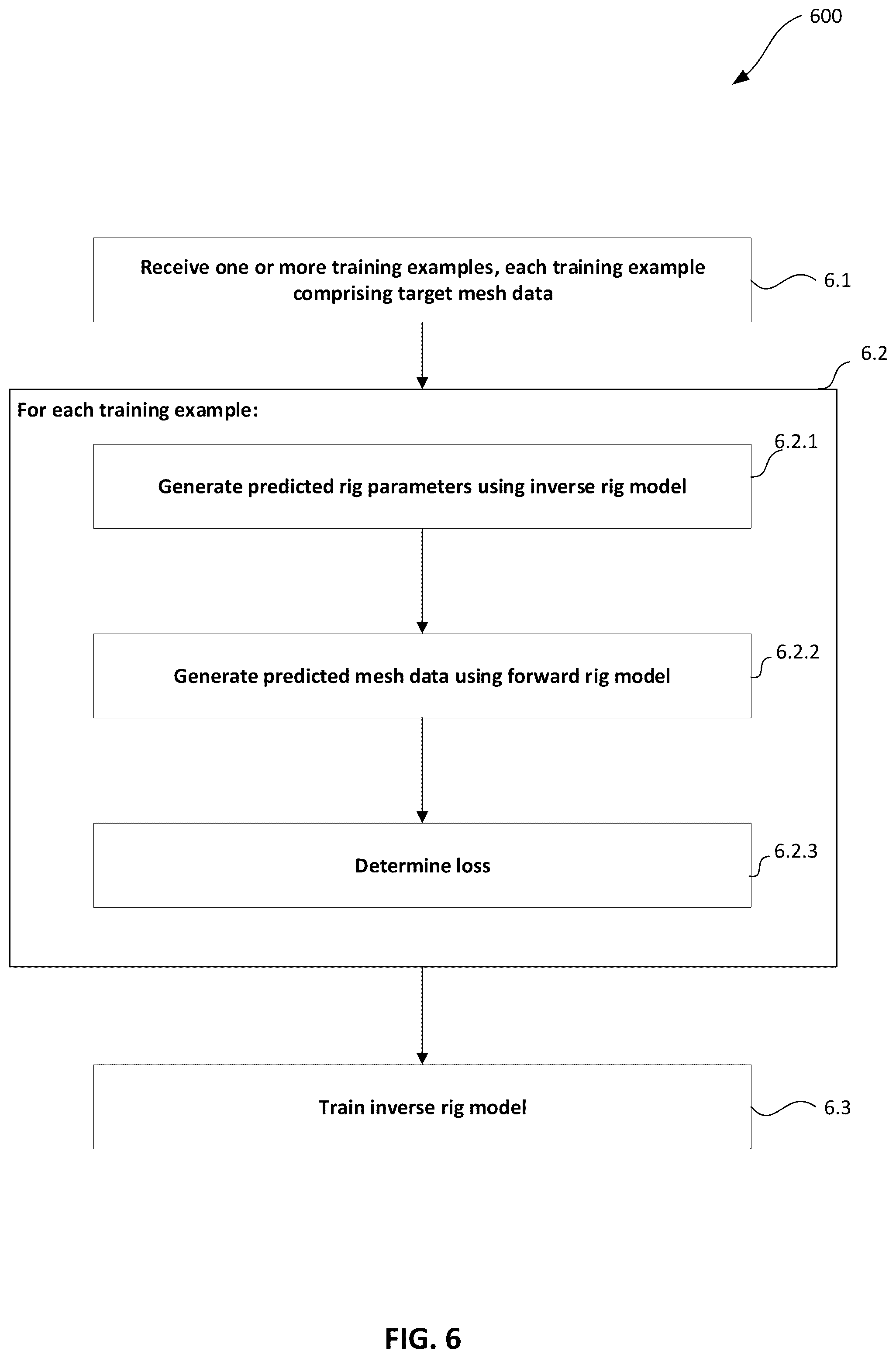 Patent US12586281 Figure 6 – Generating machine-learned inverse rig models