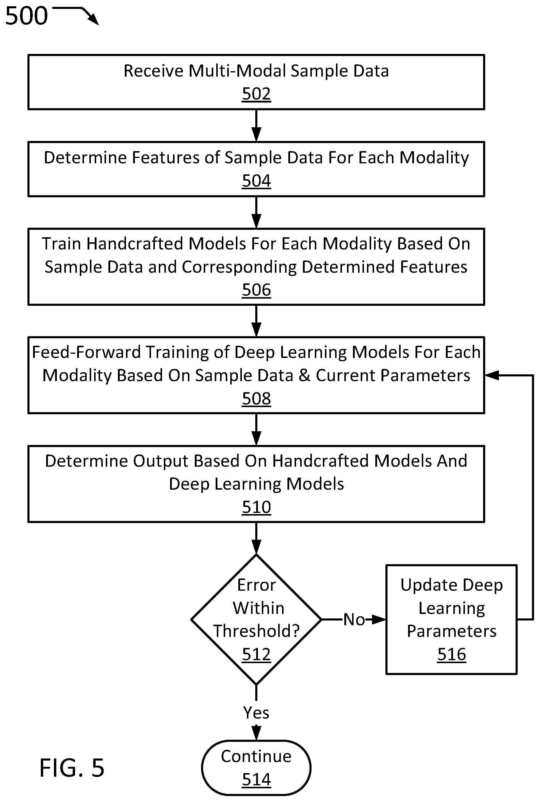 Patent US12586348 Figure 5 – Feature fusion for multi-modal machine learning analysis