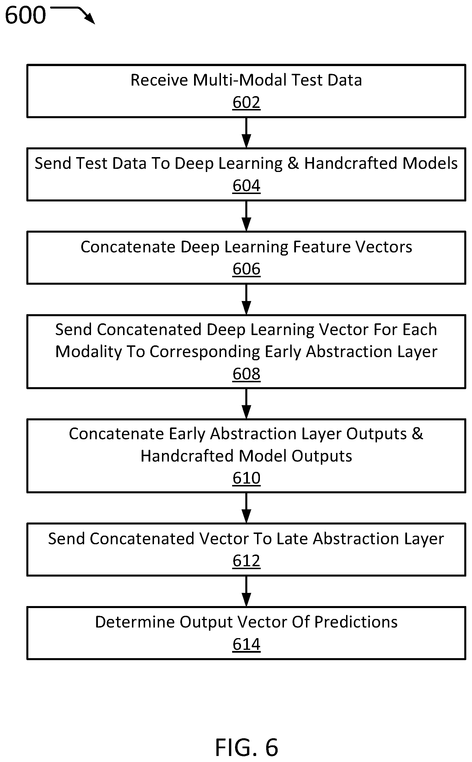 Patent US12586348 Figure 6 – Feature fusion for multi-modal machine learning analysis