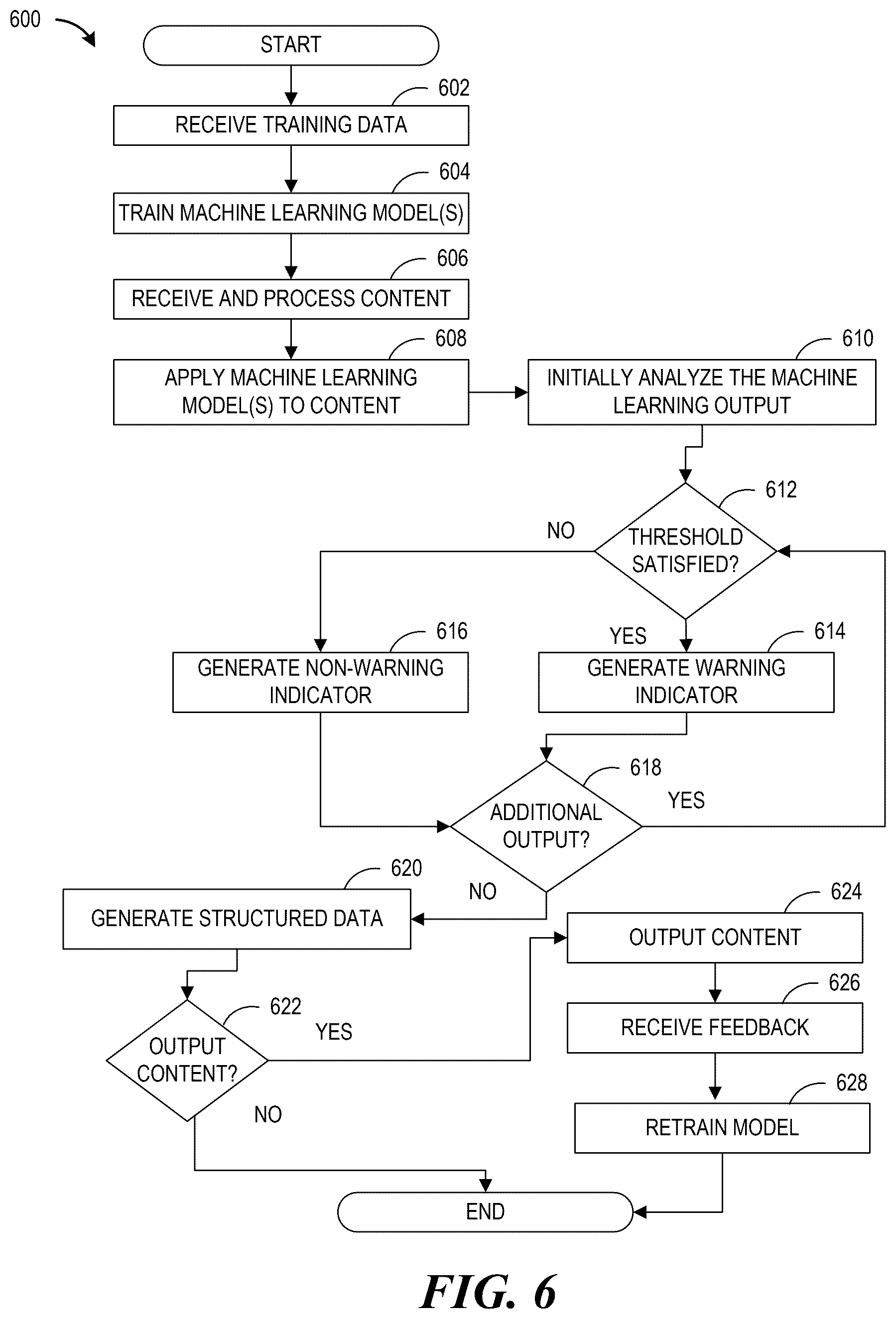 Patent US12586366 Figure 6 – Artificial intelligence based content detection