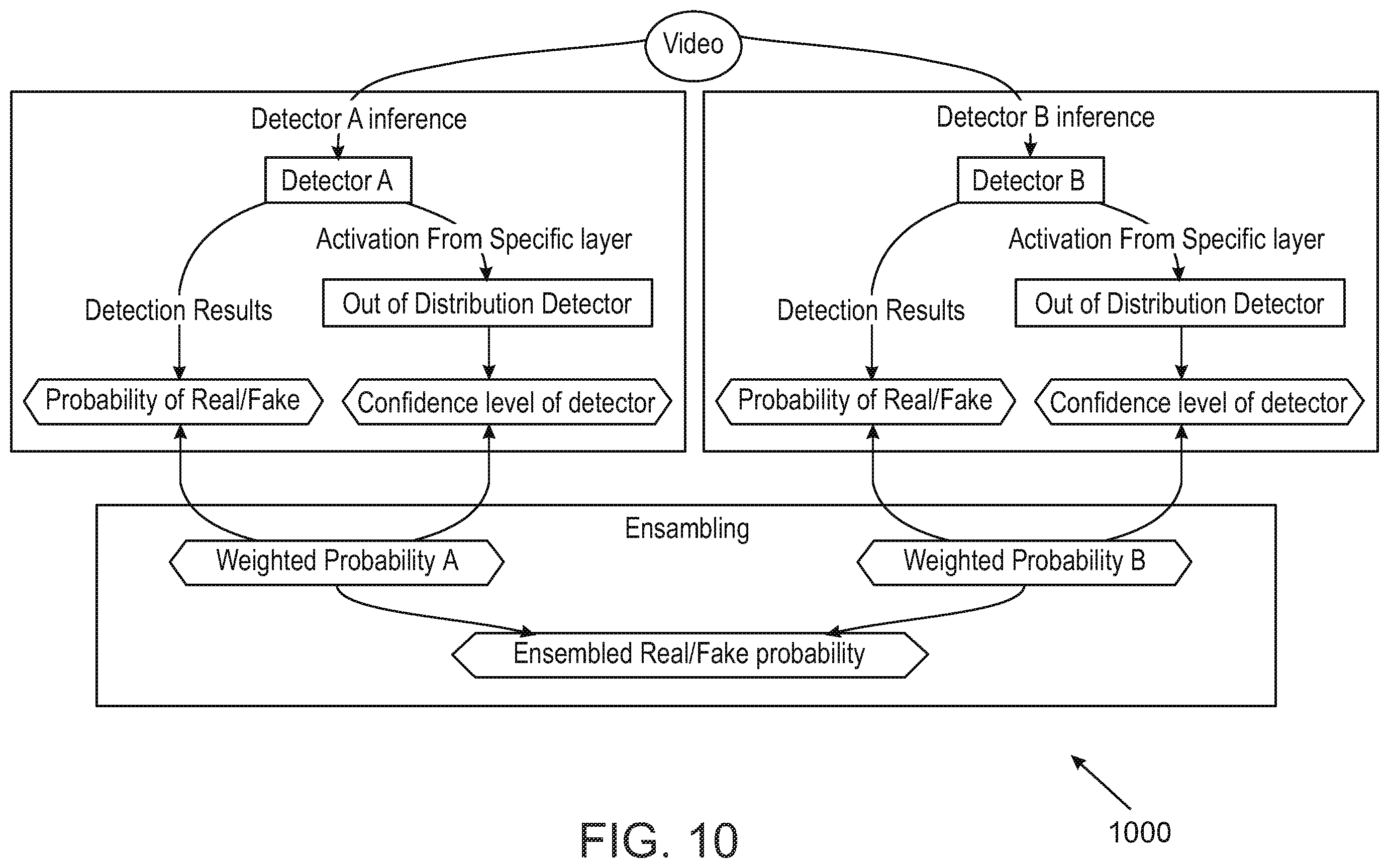 Patent US12586395 Figure 11 – Creating machine learning models for detecting the application of specific deepfake tools