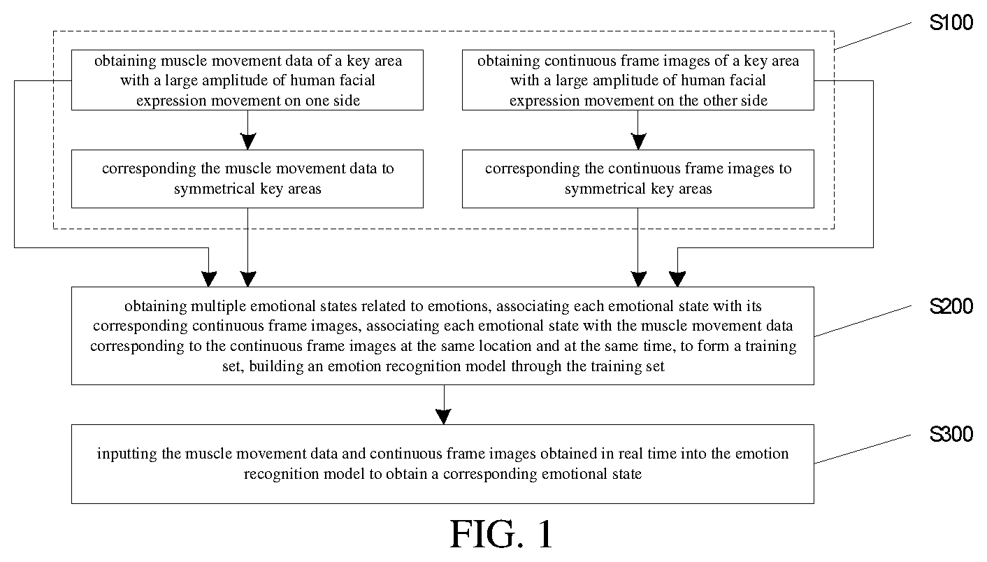 Patent US12586410 Figure 1 – Method and device for dynamic recognition of emotion based on facial muscle movement monitoring