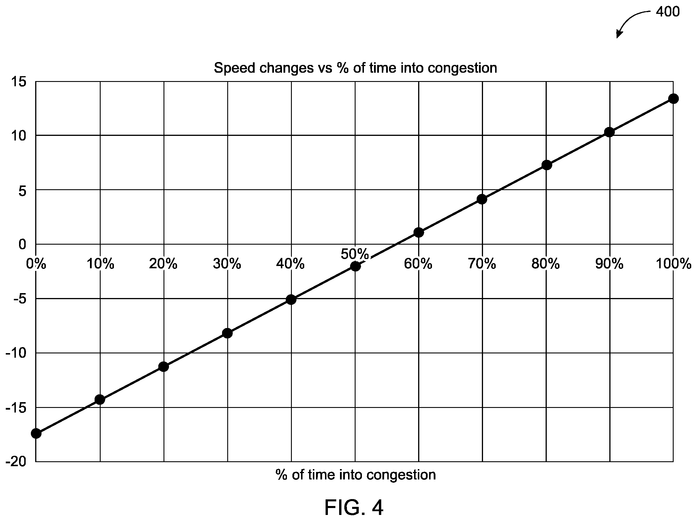 Patent US12586462 Figure 4 – System and method for generating traffic congestion data for an impacted road