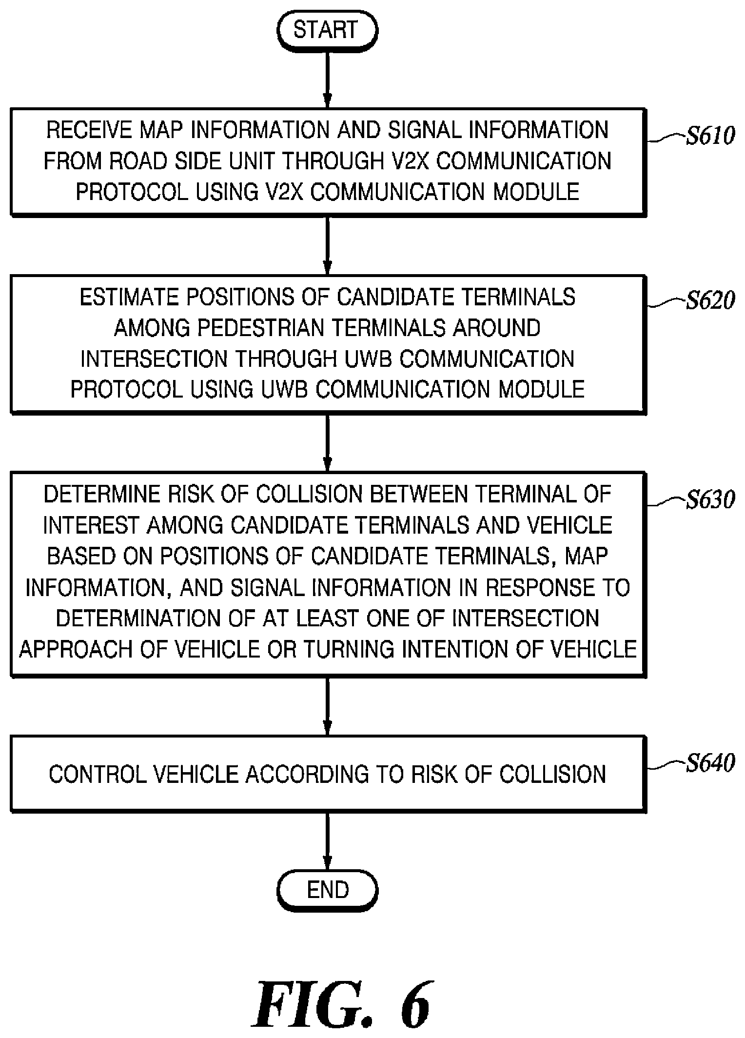 Patent US12586465 Figure 6 – Method and apparatus for assisting right turn of autonomous vehicle based on UWB communication and V2X communication at intersection