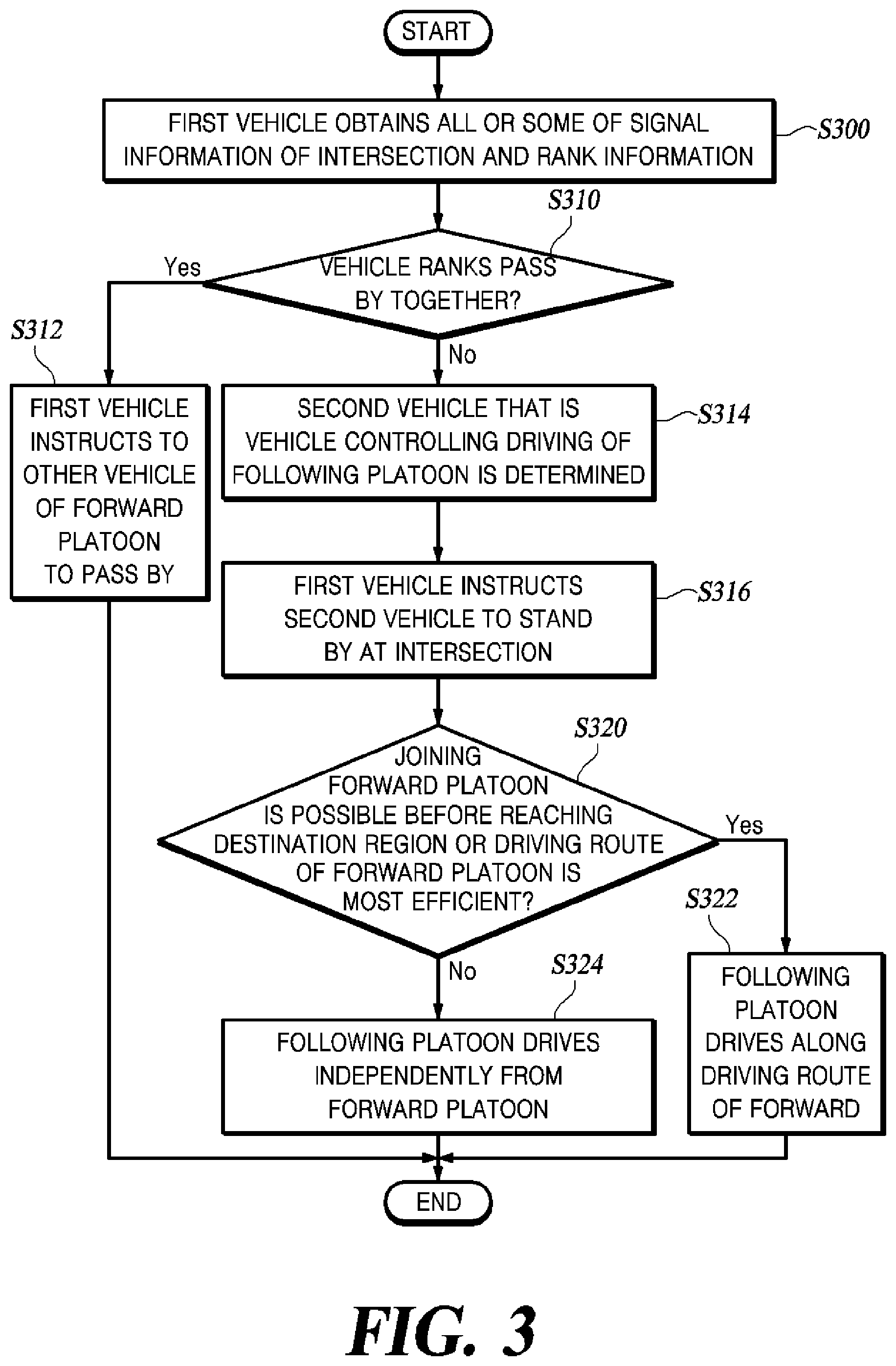Patent US12586472 Figure 3 – Method for platooning in intersection and vehicle controller therefor
