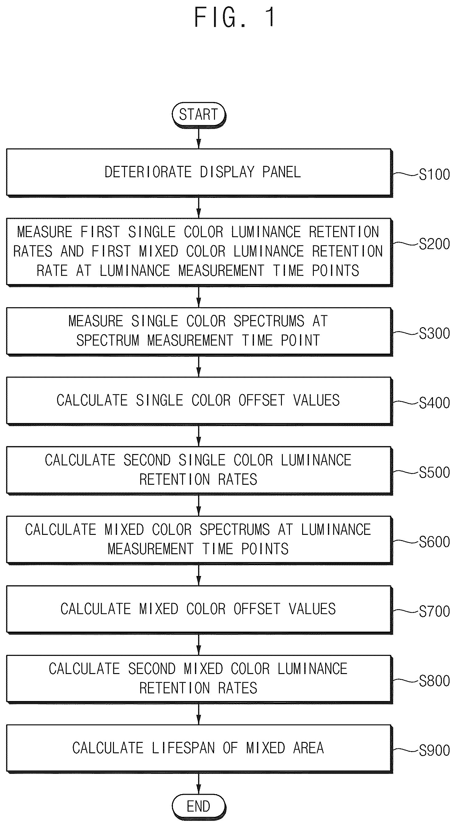 Patent US12586497 — Method for evaluating lifespan of display panel and lifespan evaluation system for display panel — Figure 1