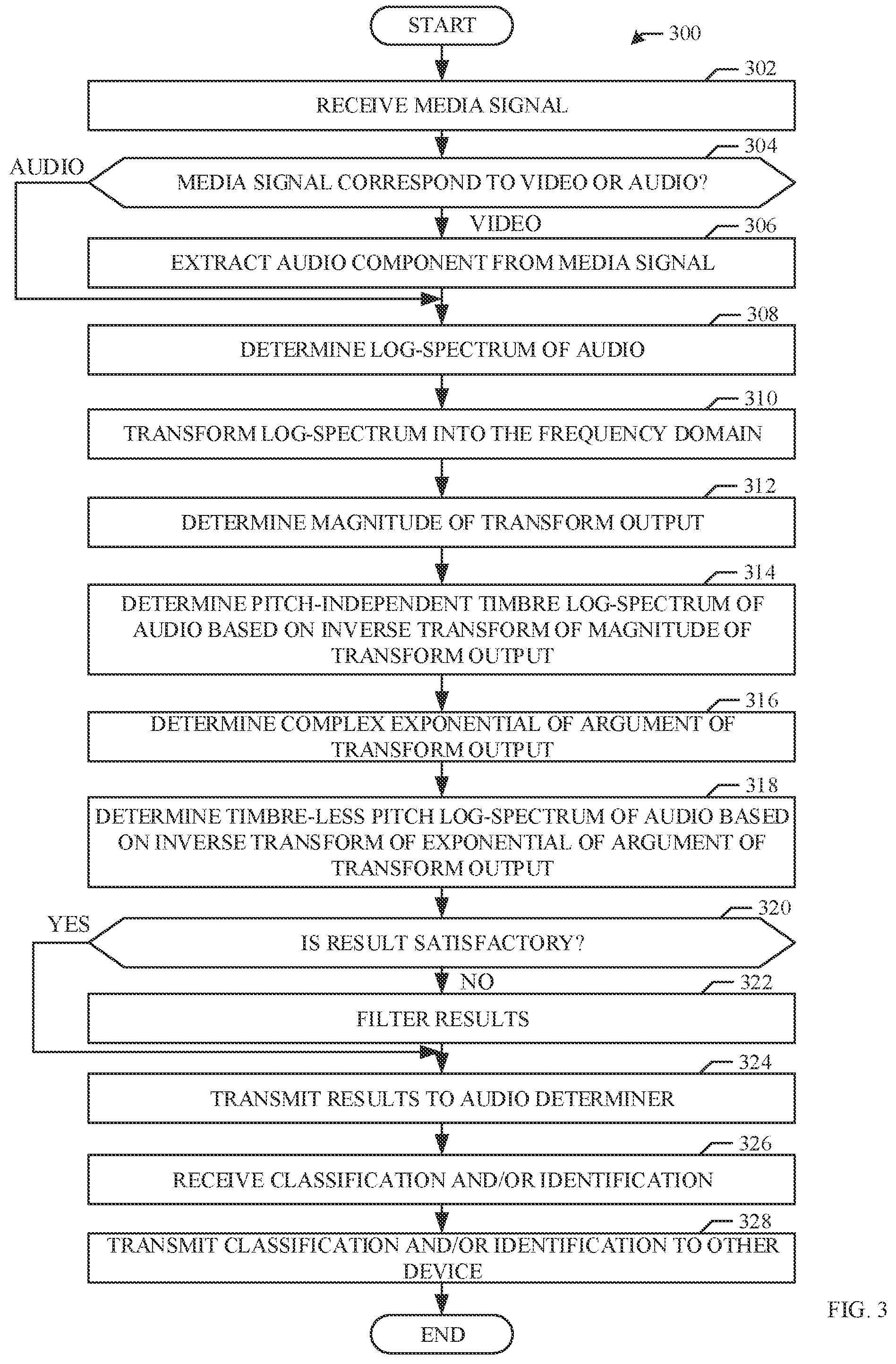 Patent US12586554 Figure 3 – Methods and apparatus to extract a pitch-independent timbre attribute from a media signal