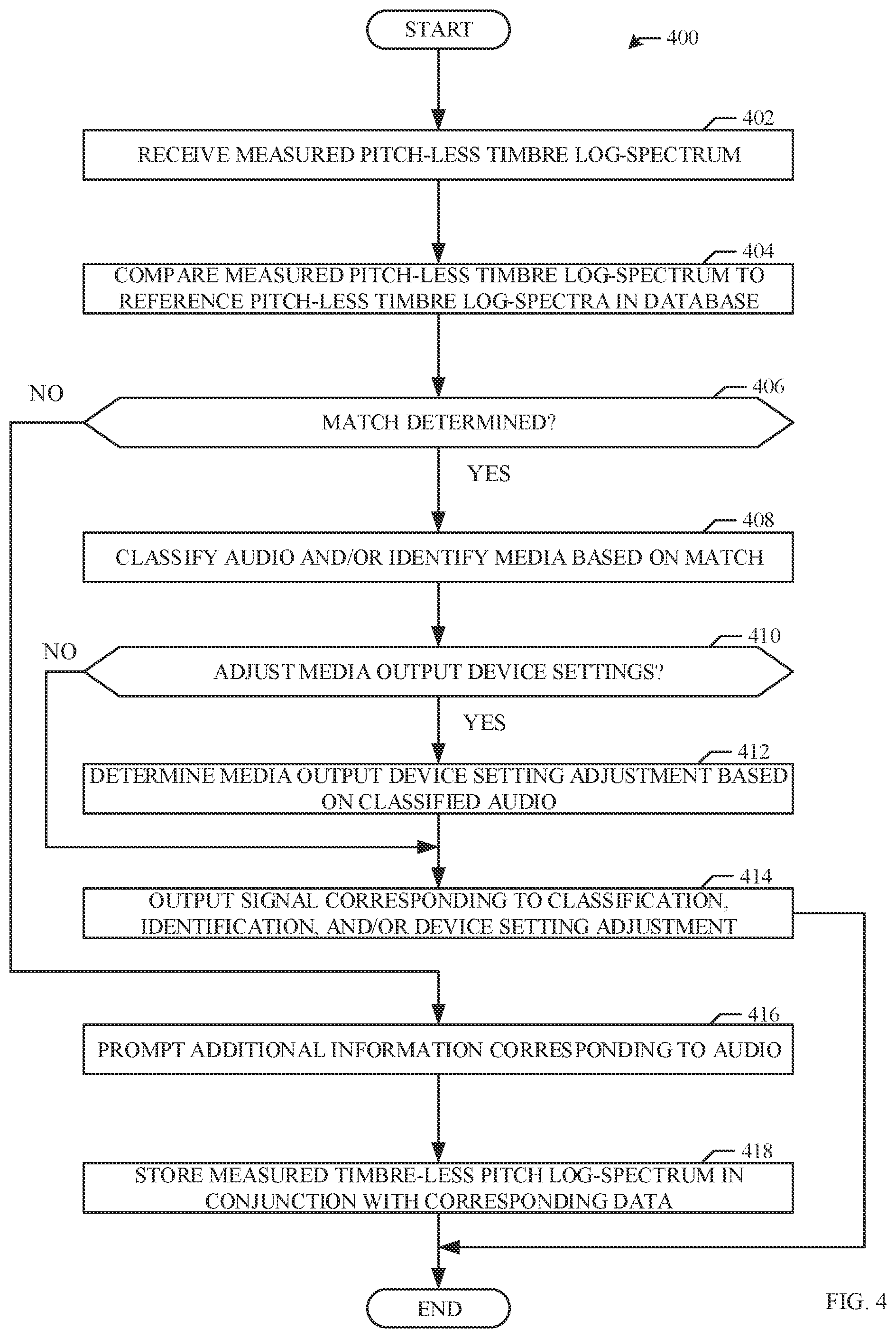 Patent US12586554 Figure 4 – Methods and apparatus to extract a pitch-independent timbre attribute from a media signal