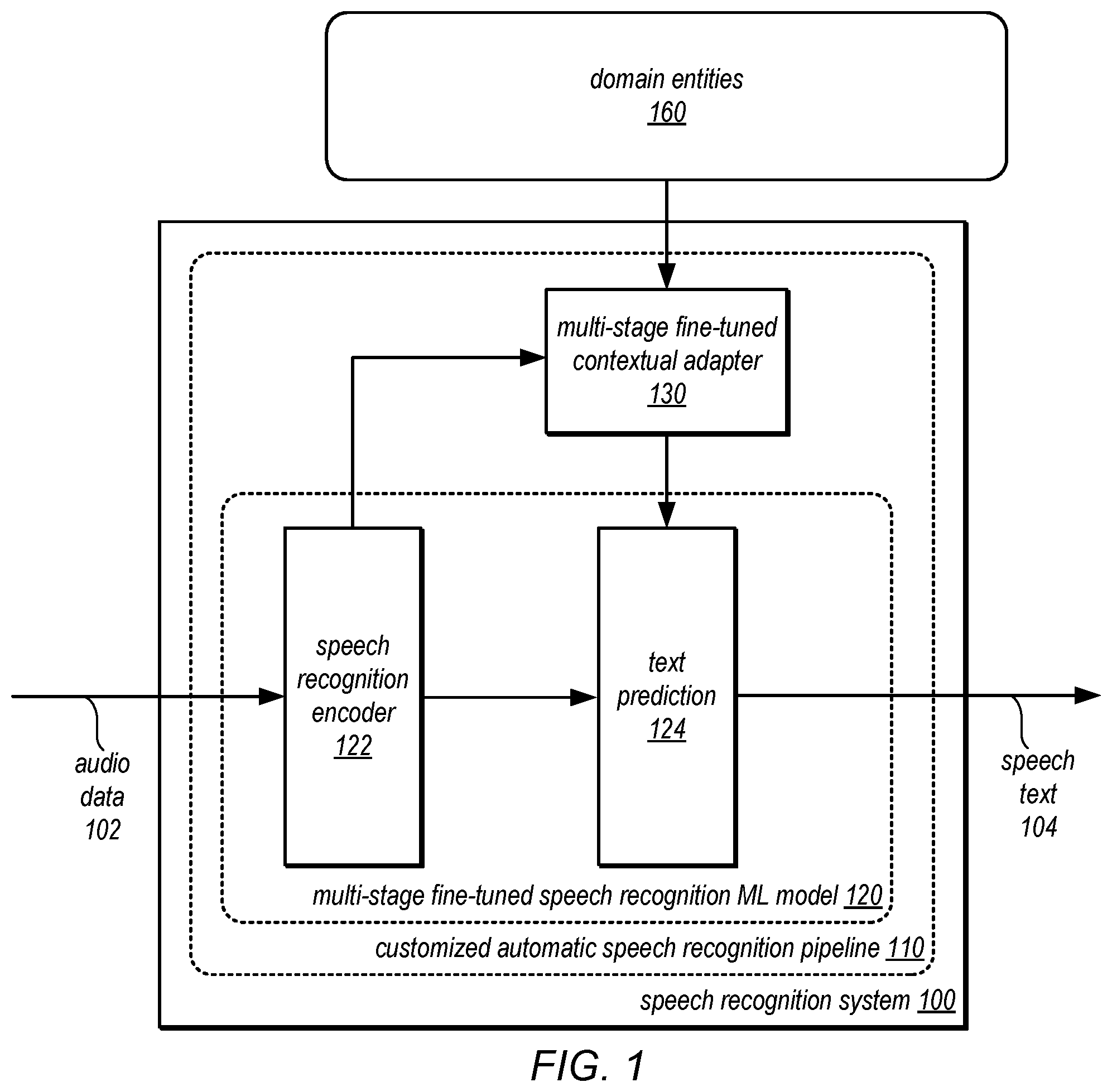 Patent US12586567 Figure 1 – Multi-domain fine-tuning for contextual adapters of automatic speech recognition