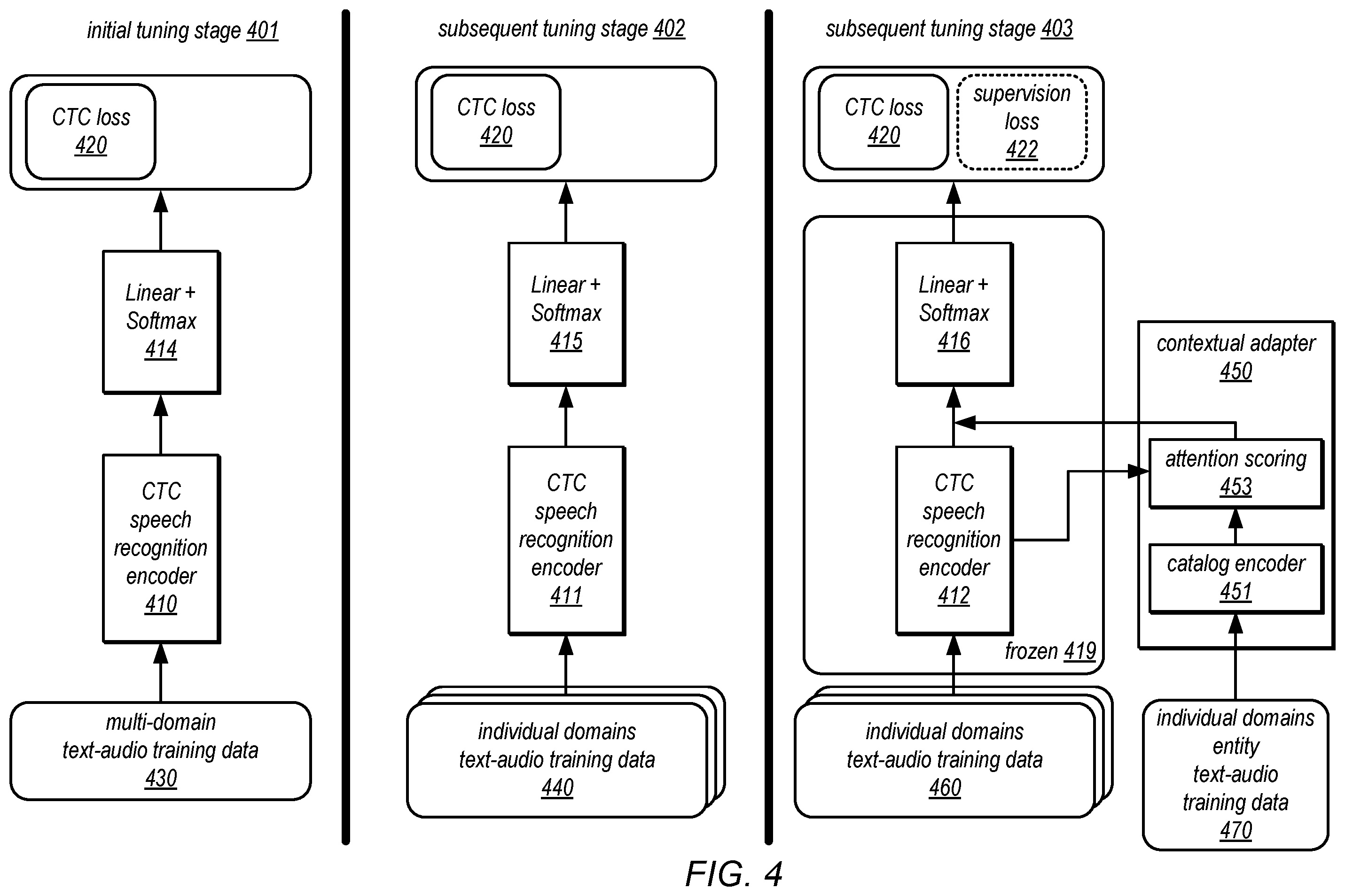 Patent US12586567 Figure 4 – Multi-domain fine-tuning for contextual adapters of automatic speech recognition