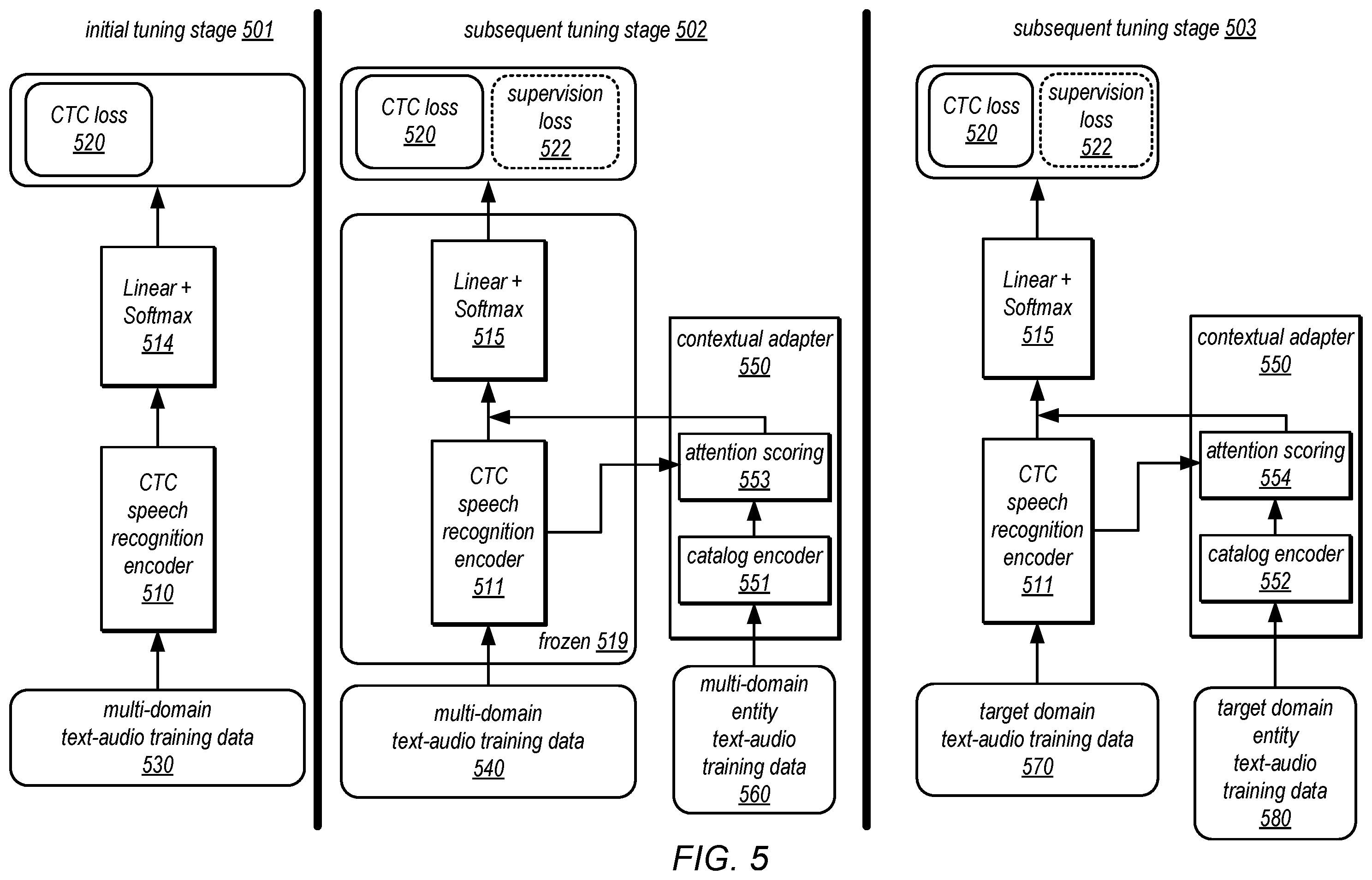 Patent US12586567 Figure 5 – Multi-domain fine-tuning for contextual adapters of automatic speech recognition