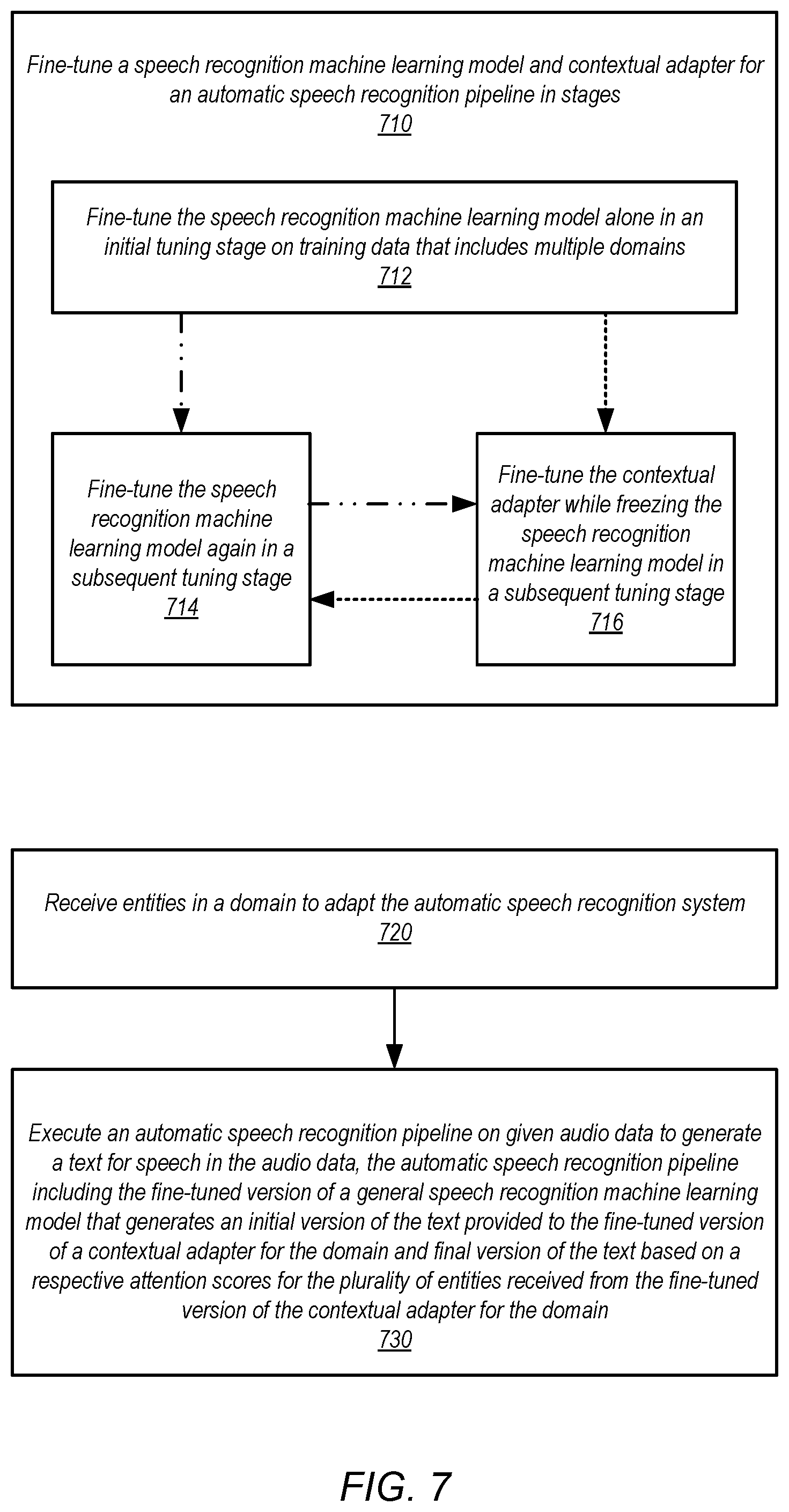 Patent US12586567 Figure 7 – Multi-domain fine-tuning for contextual adapters of automatic speech recognition