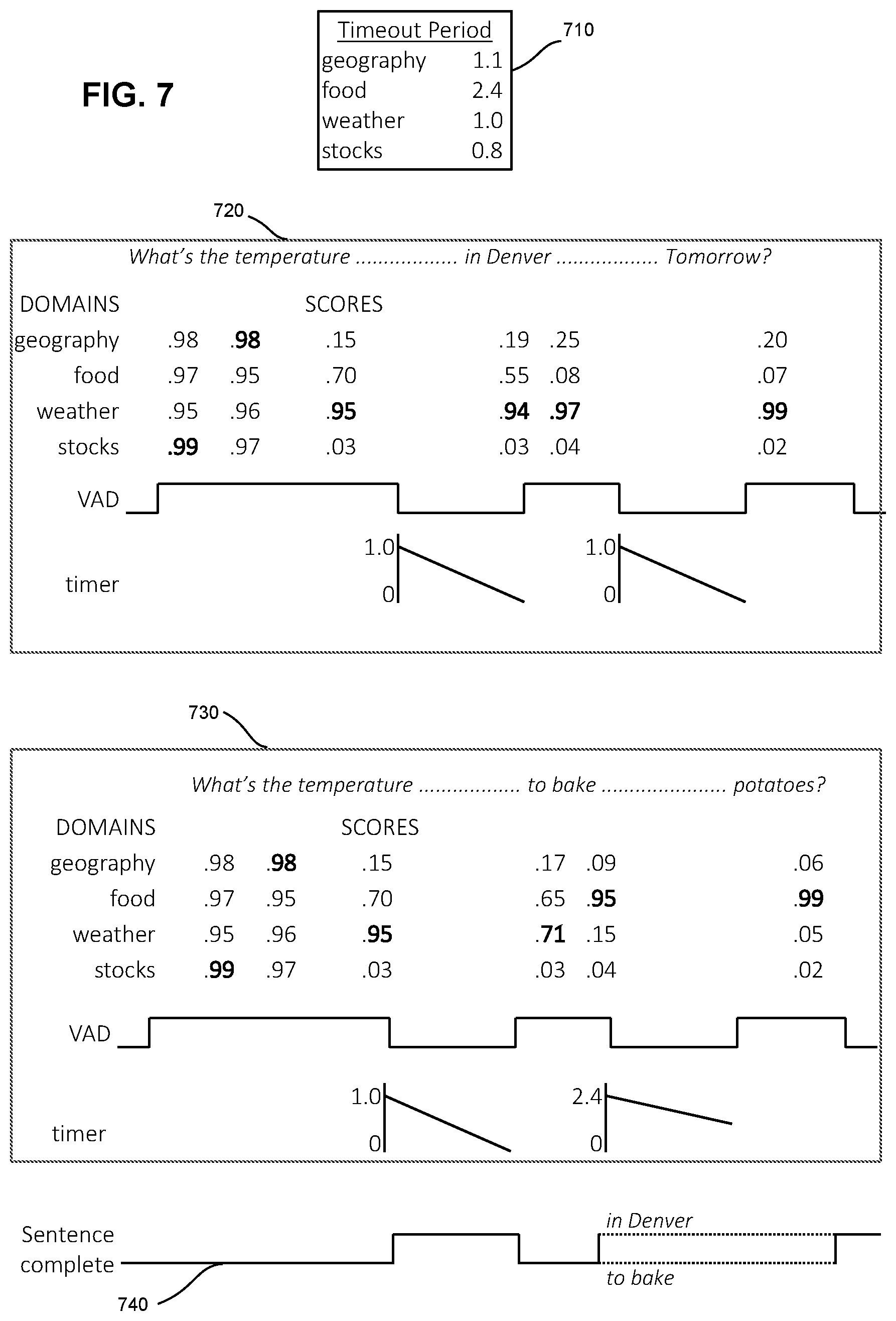 Patent US12586576 Figure 7 – Semantically conditioned voice activity detection