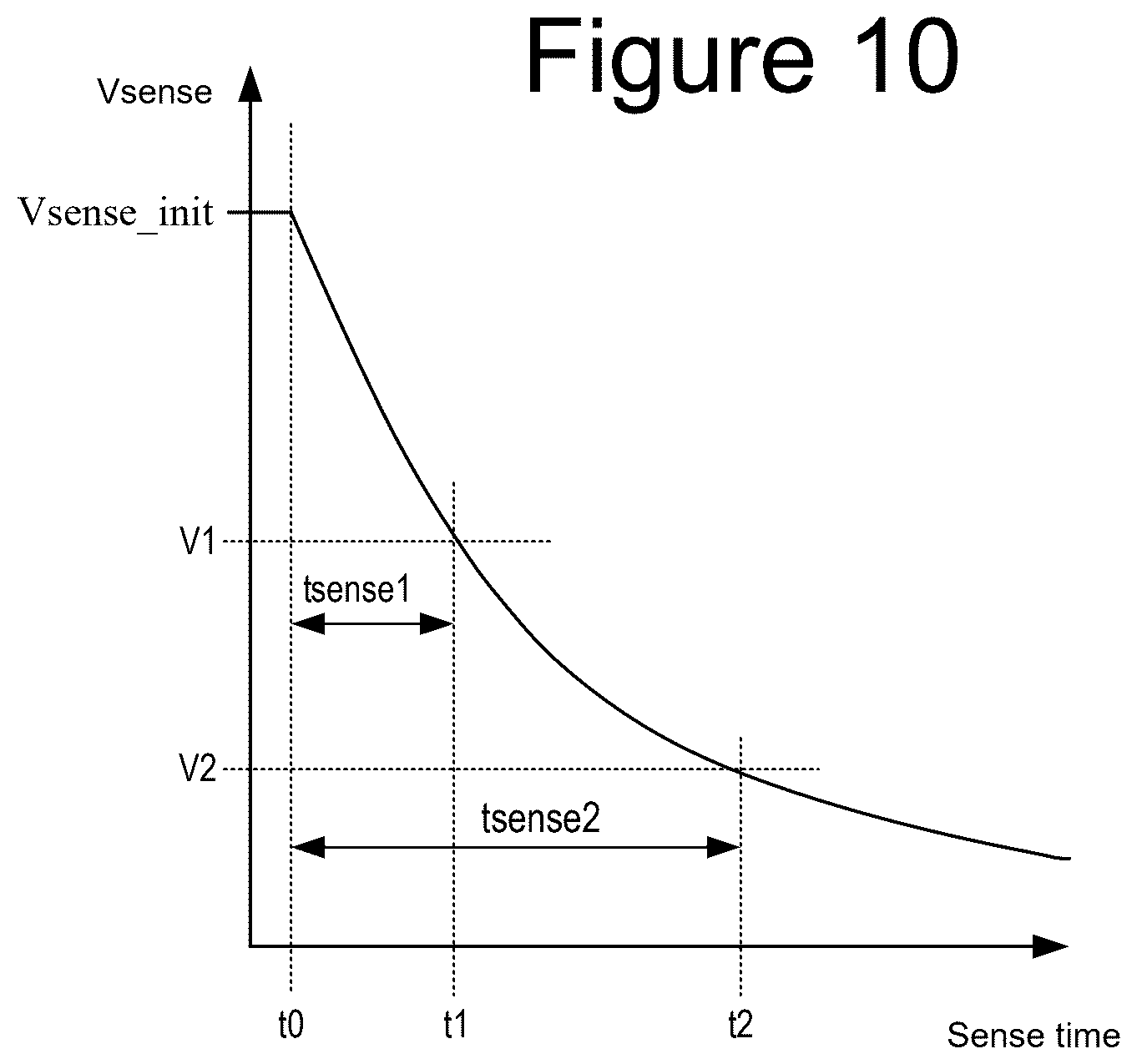 Patent US12586657 Figure 9 – Nonvolatile memory with temperature-dependent sense time offsets for soft-bit read