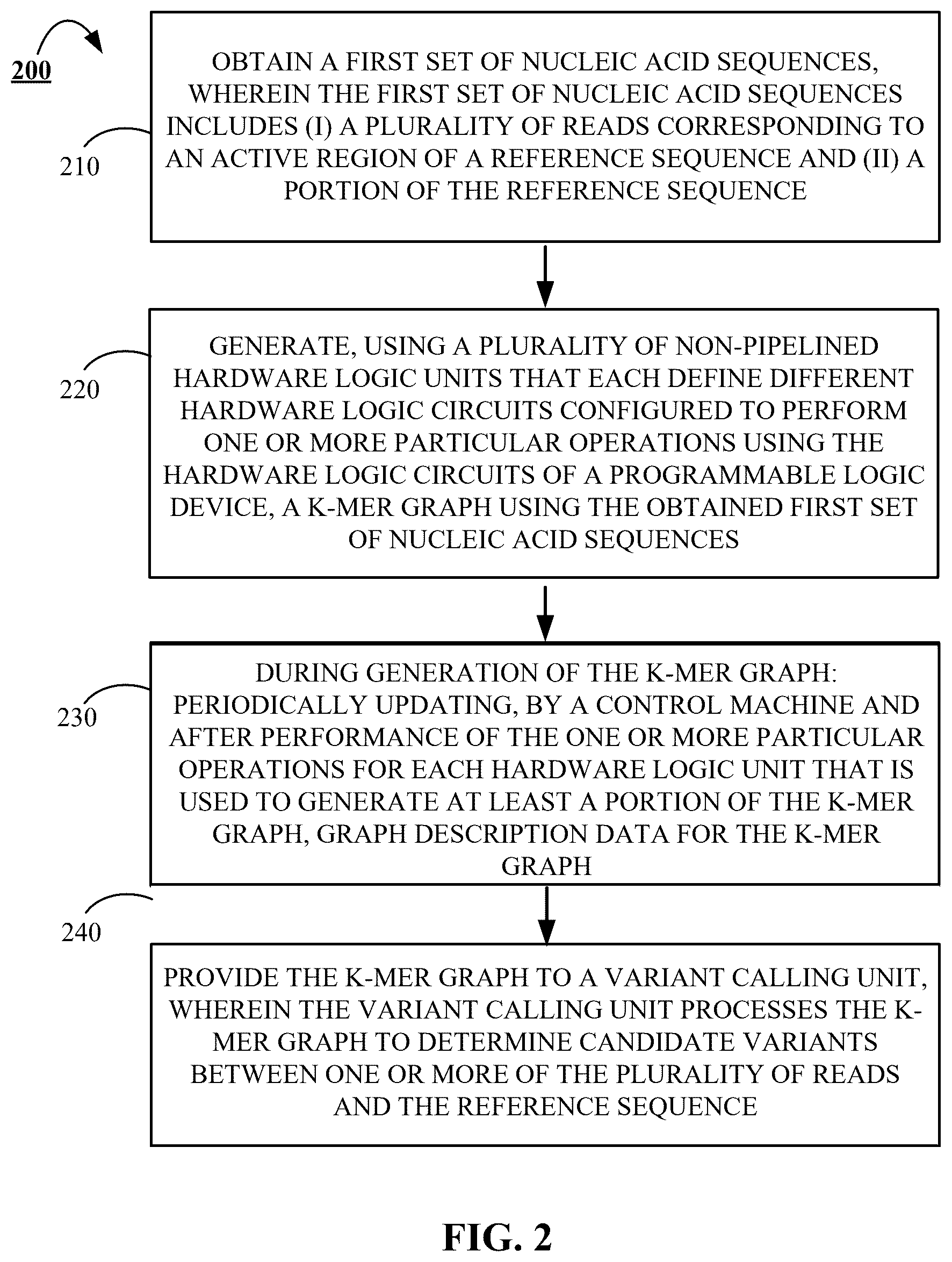 Patent US12586661 Figure 2 – Hardware accelerated K-mer graph generation