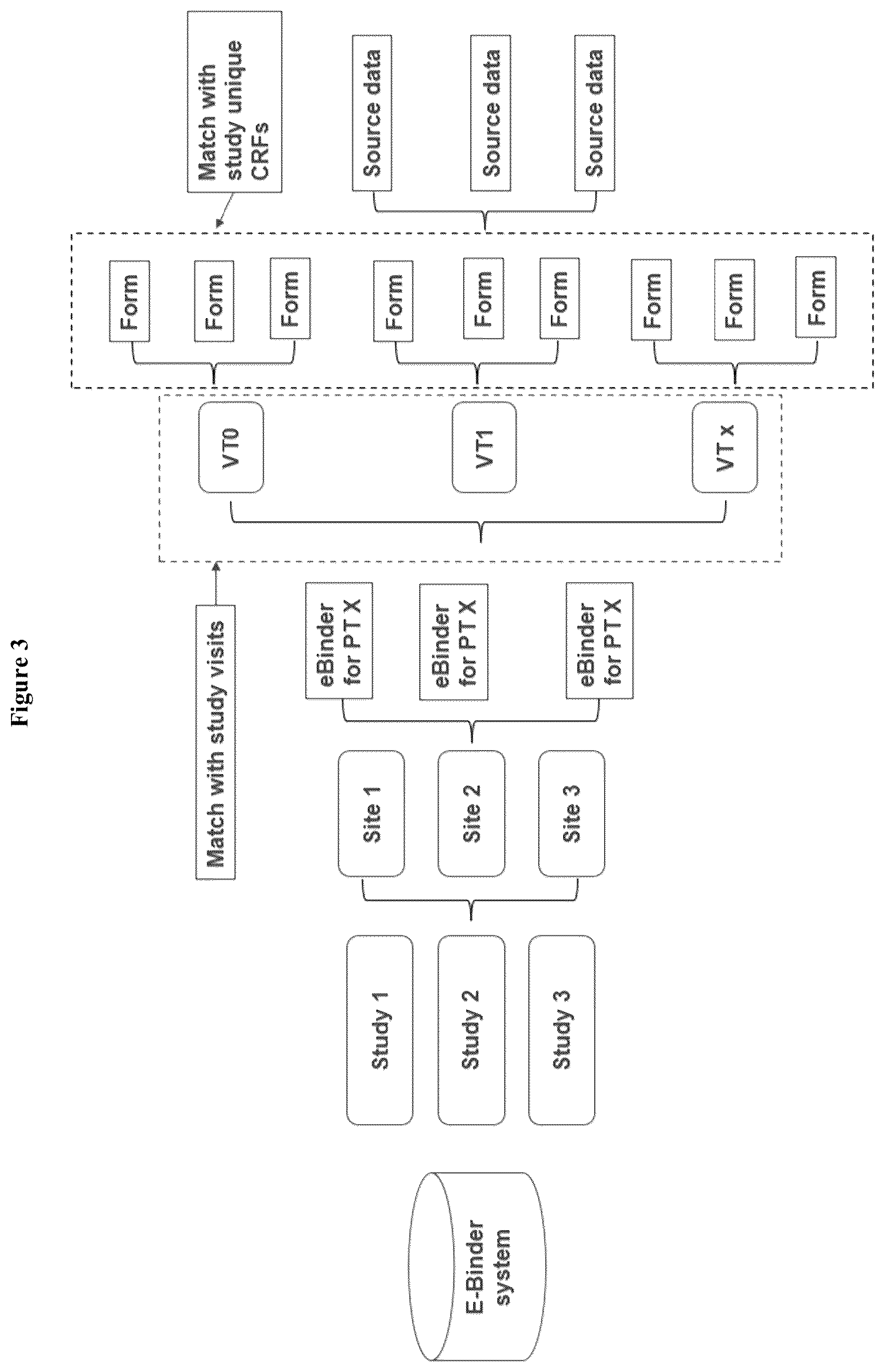Patent US12586669 Figure 3 – Electronic binder system (ebinder) for processing source data to EDC systems