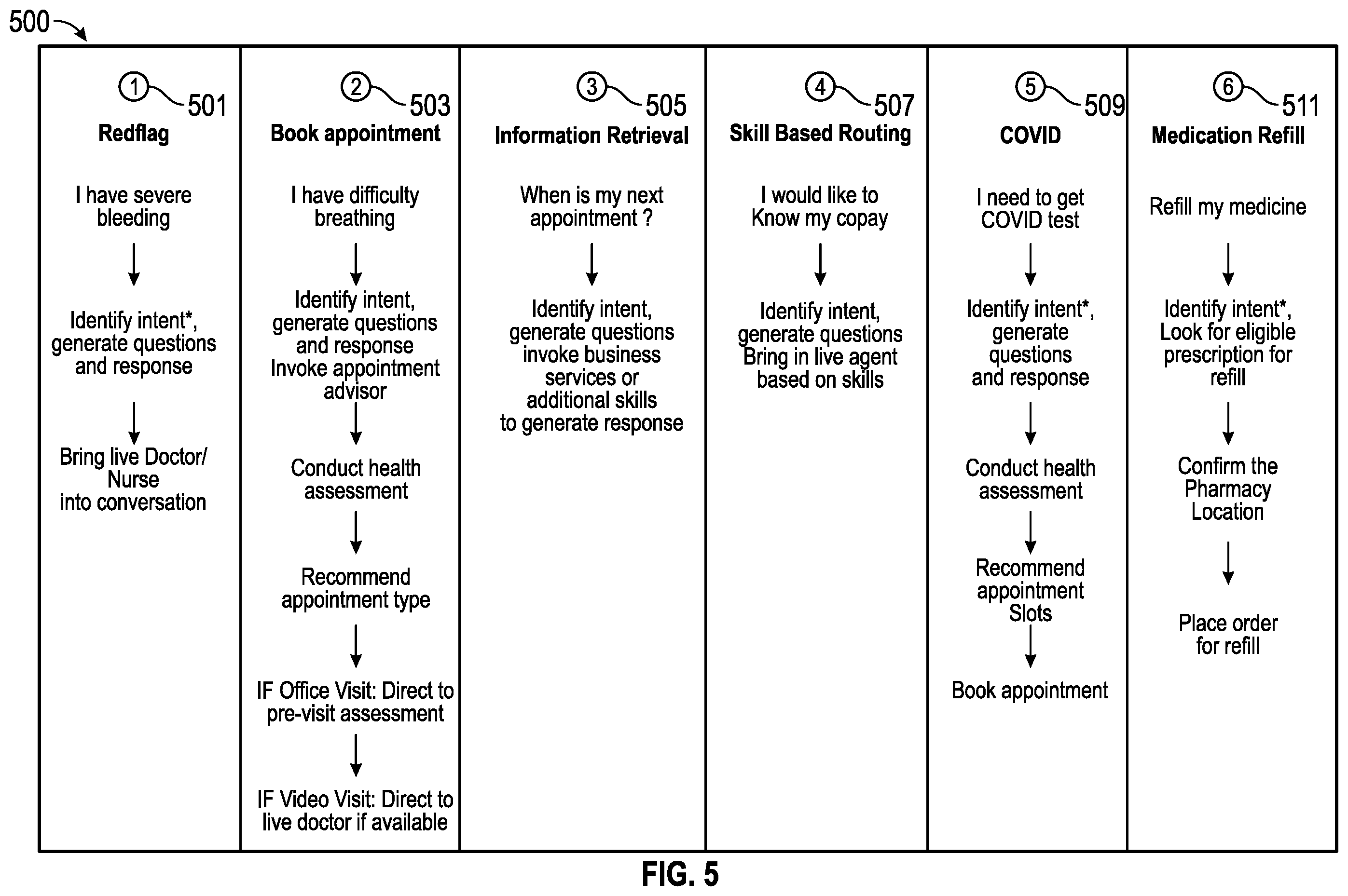 Patent US12586682 Figure 5 – Intelligent omnichannel conversational interface