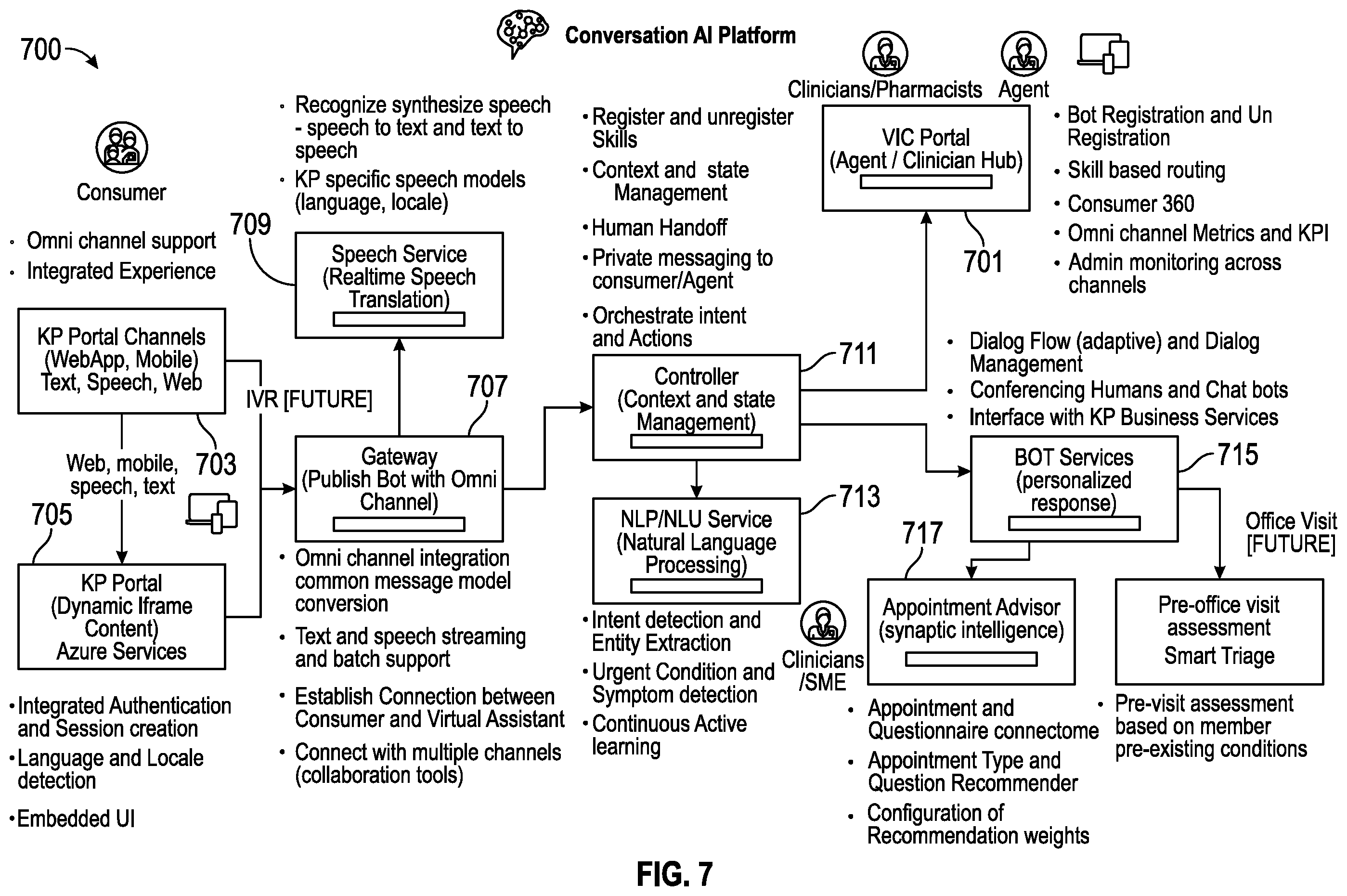Patent US12586682 Figure 7 – Intelligent omnichannel conversational interface