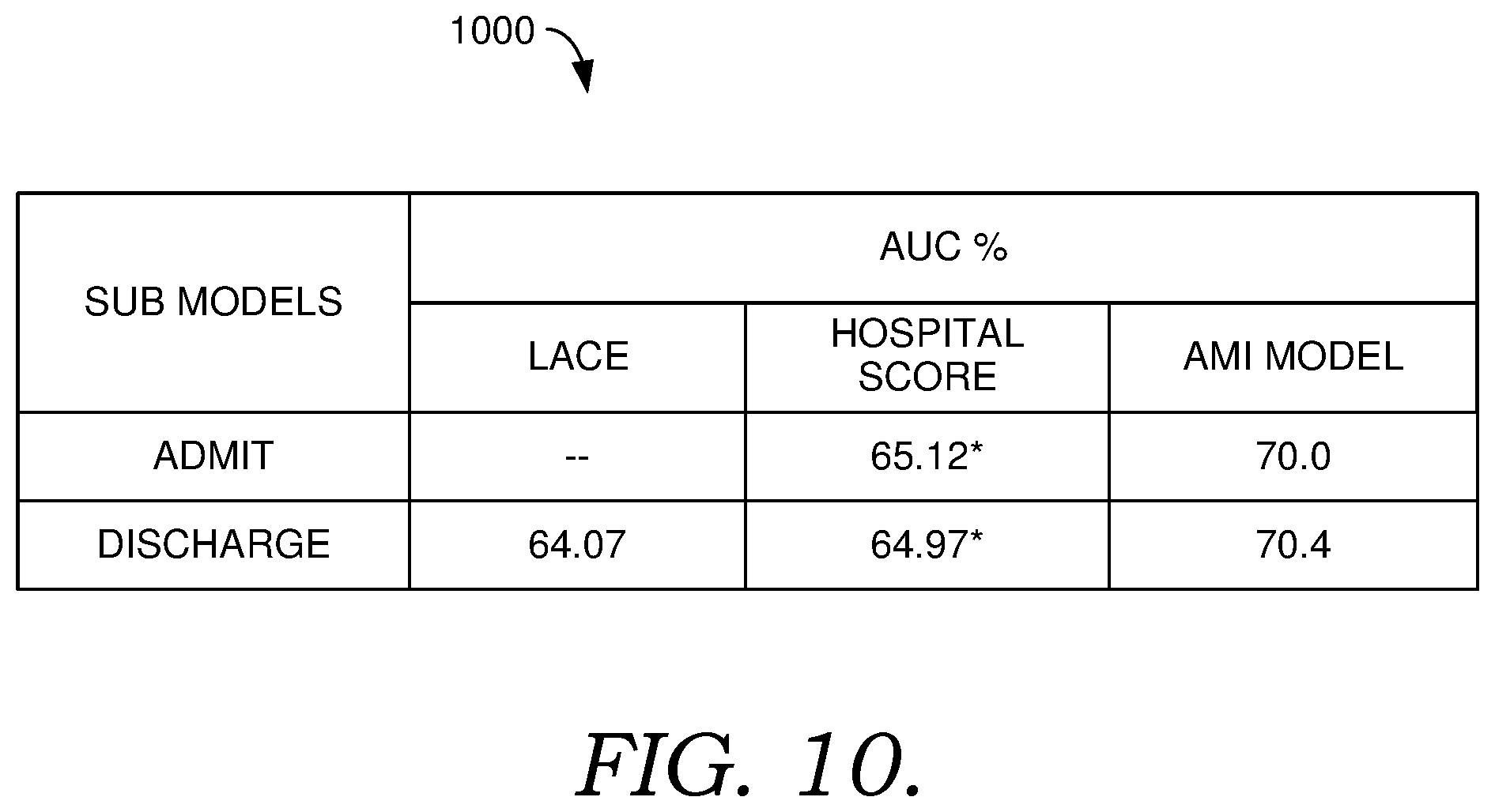 Patent US12586684 Figure 11 – Decision support tools for reducing readmissions of individuals with acute myocardial infarction