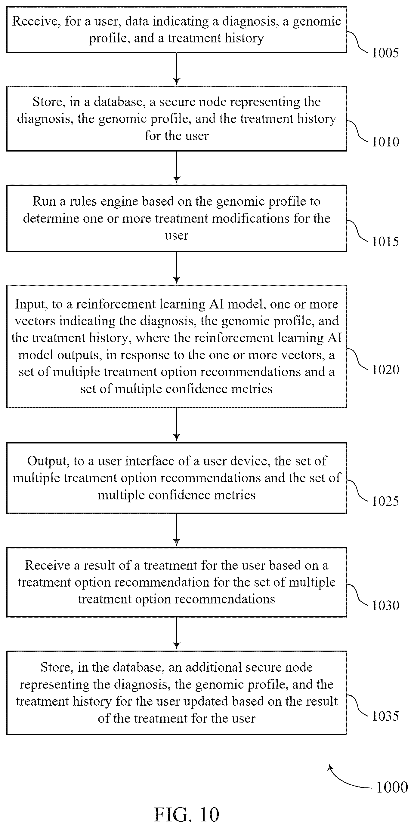 Patent US12586686 Figure 10 – Treatment recommendations using genomic data and reinforcement learning