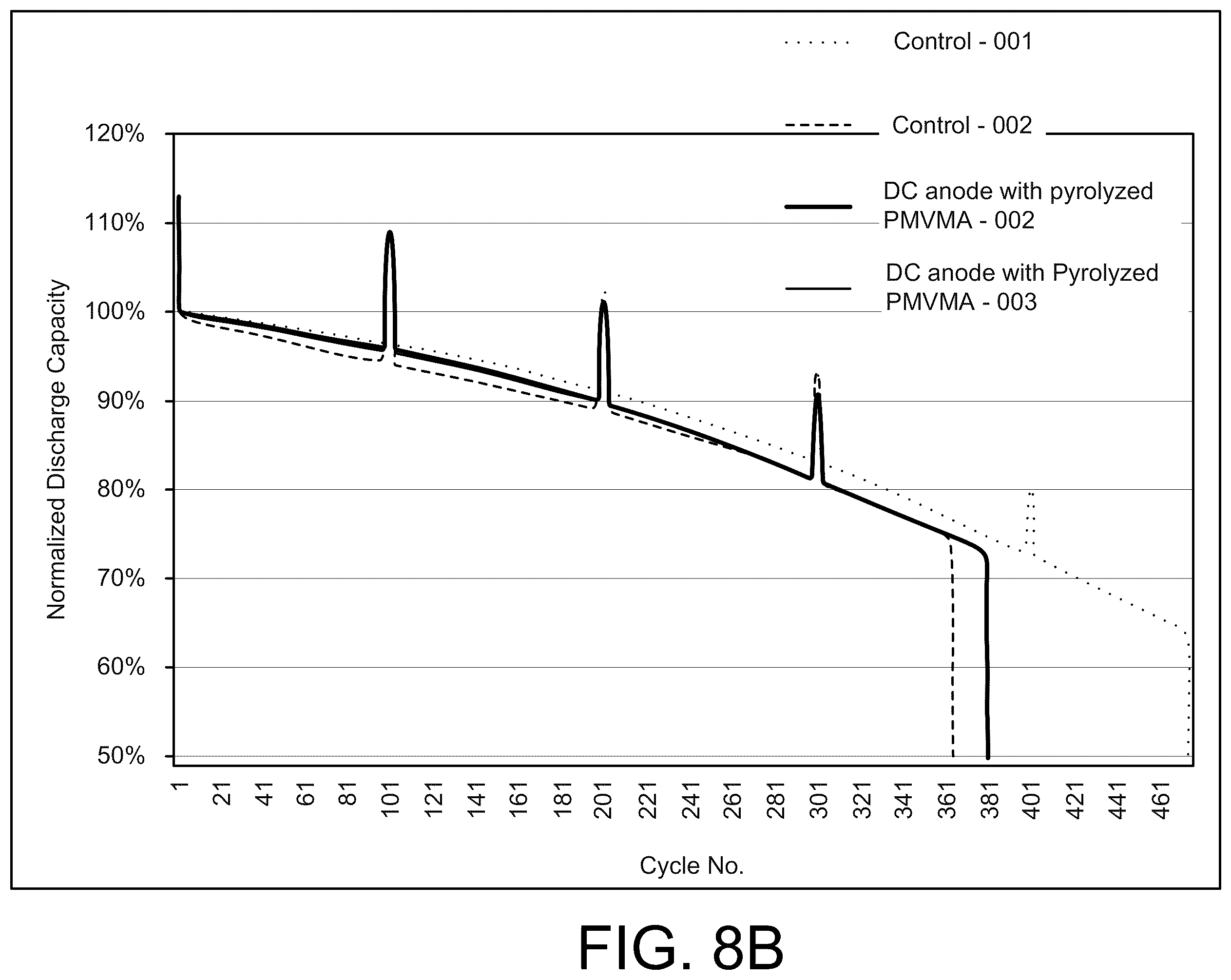 Patent US12586784 Figure 10 – Silicon anodes with water-soluble maleic anhydride-, and/or maleic acid-containing polymers/copolymers, derivatives, and/or combinations (with or without additives) as binders