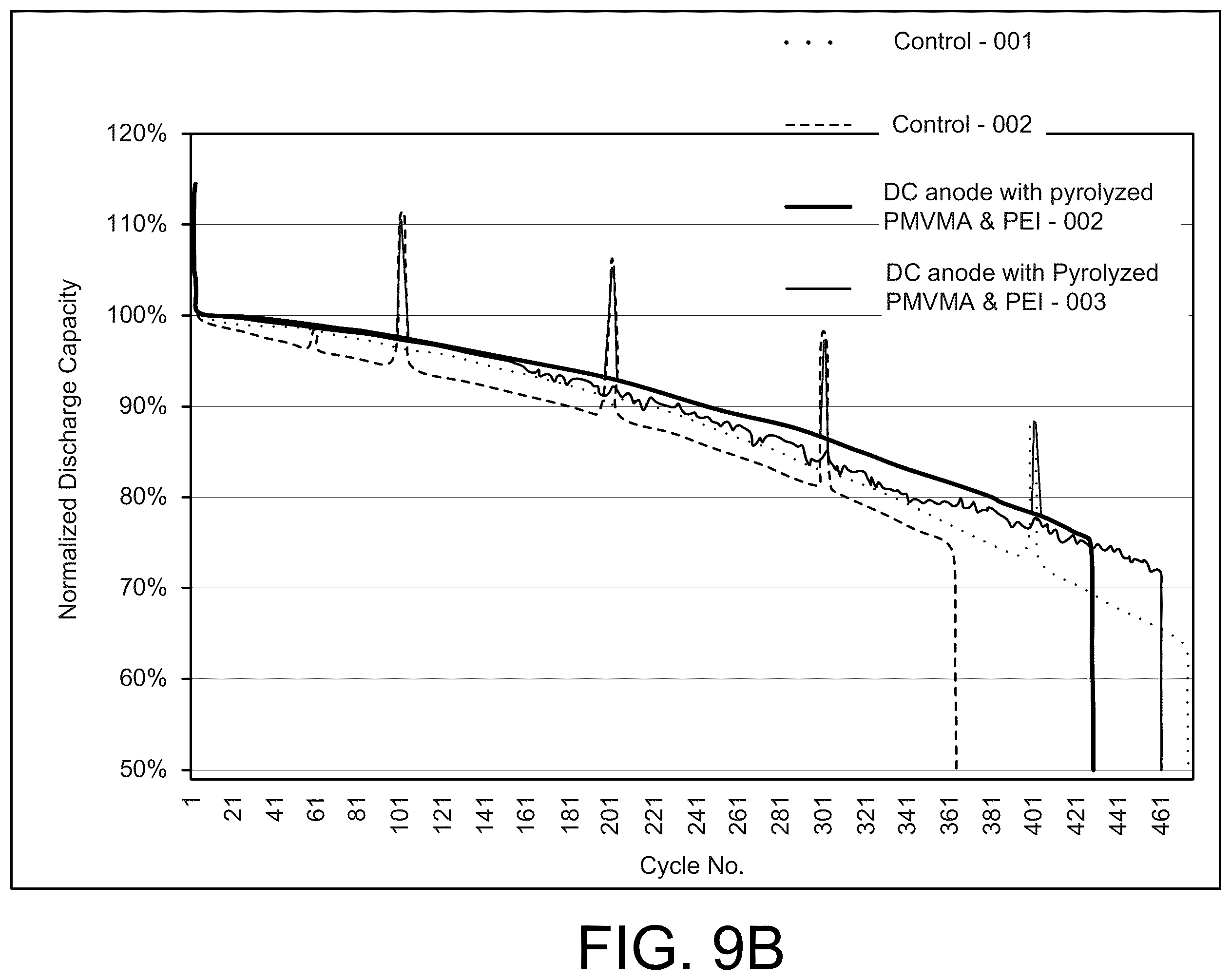 Patent US12586784 Figure 12 – Silicon anodes with water-soluble maleic anhydride-, and/or maleic acid-containing polymers/copolymers, derivatives, and/or combinations (with or without additives) as binders