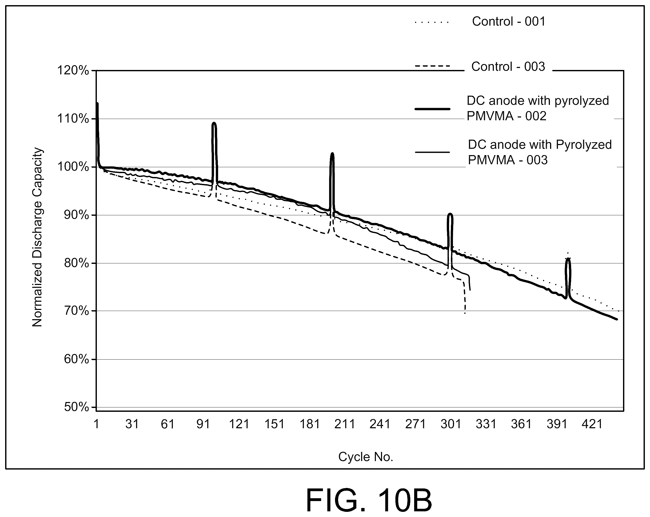 Patent US12586784 Figure 14 – Silicon anodes with water-soluble maleic anhydride-, and/or maleic acid-containing polymers/copolymers, derivatives, and/or combinations (with or without additives) as binders