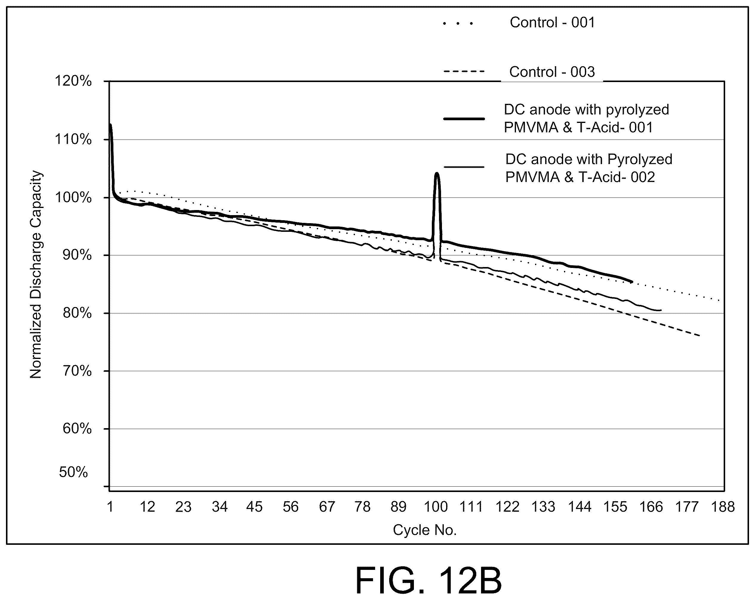 Patent US12586784 Figure 18 – Silicon anodes with water-soluble maleic anhydride-, and/or maleic acid-containing polymers/copolymers, derivatives, and/or combinations (with or without additives) as binders