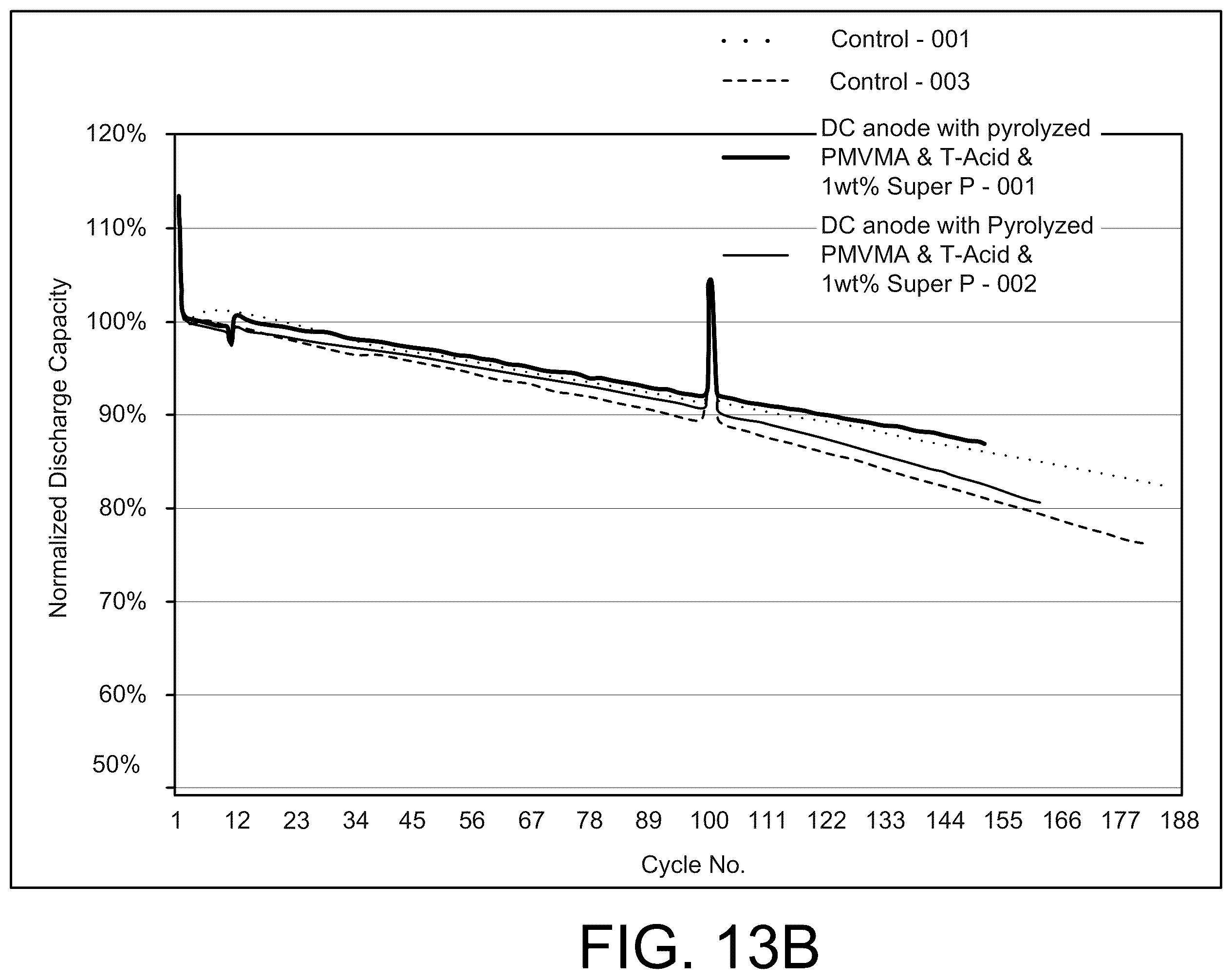 Patent US12586784 Figure 20 – Silicon anodes with water-soluble maleic anhydride-, and/or maleic acid-containing polymers/copolymers, derivatives, and/or combinations (with or without additives) as binders
