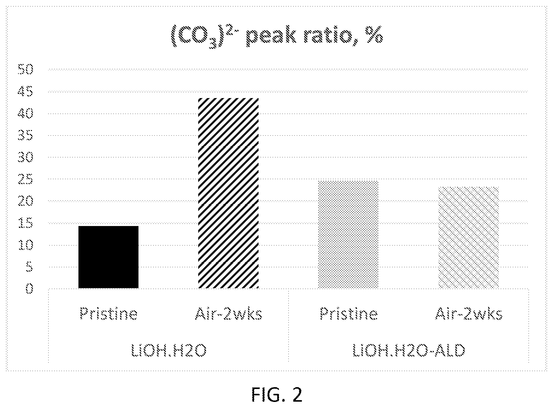 Patent US12586787 Figure 2 – Shelf-life enhanced lithium hydroxide via the surface protection and the improved metal-doped cathode materials using the same