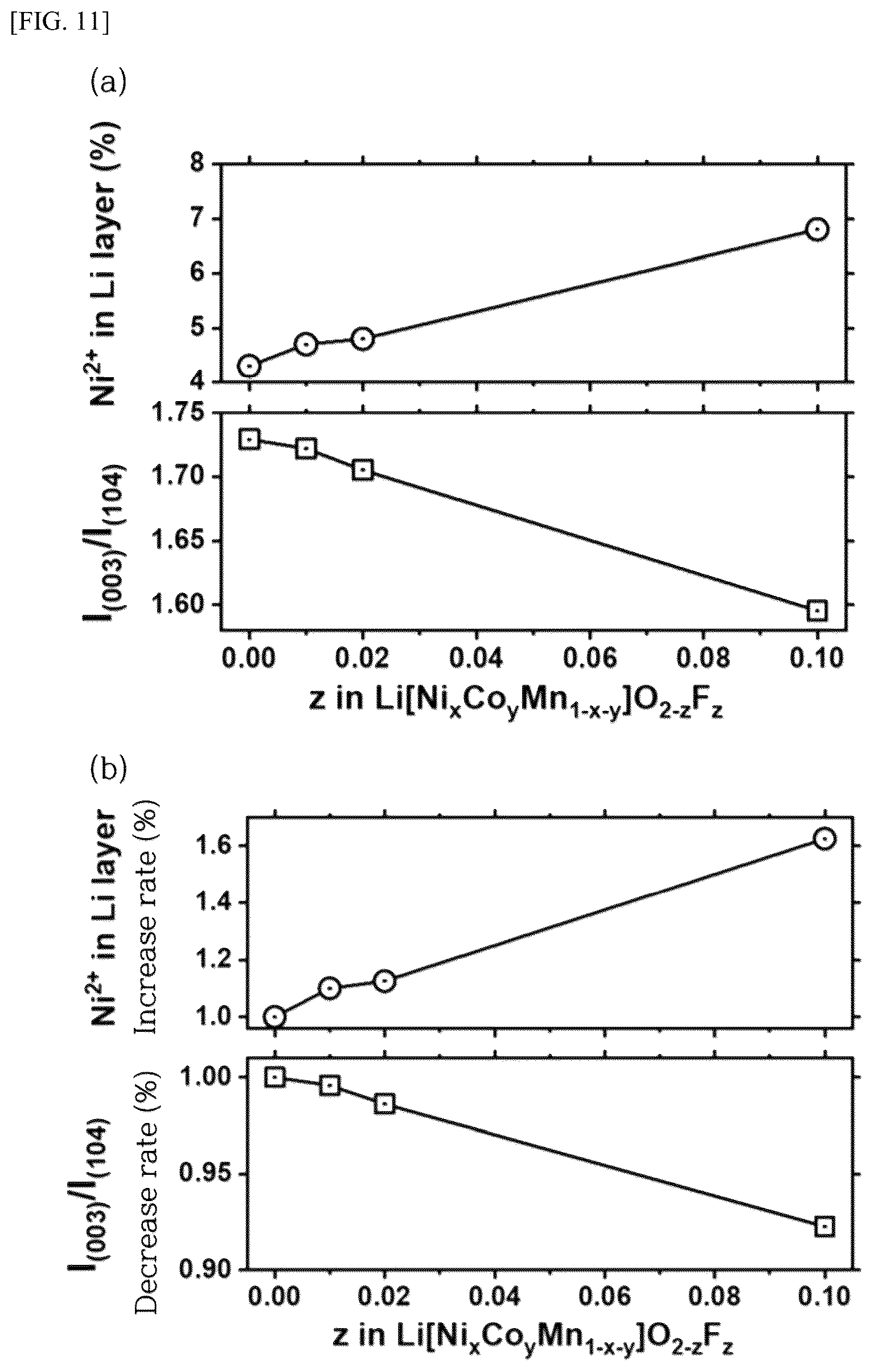 Patent US12586791 Figure 9 – Fluorine-containing positive electrode active material for lithium secondary battery, and lithium secondary battery including same
