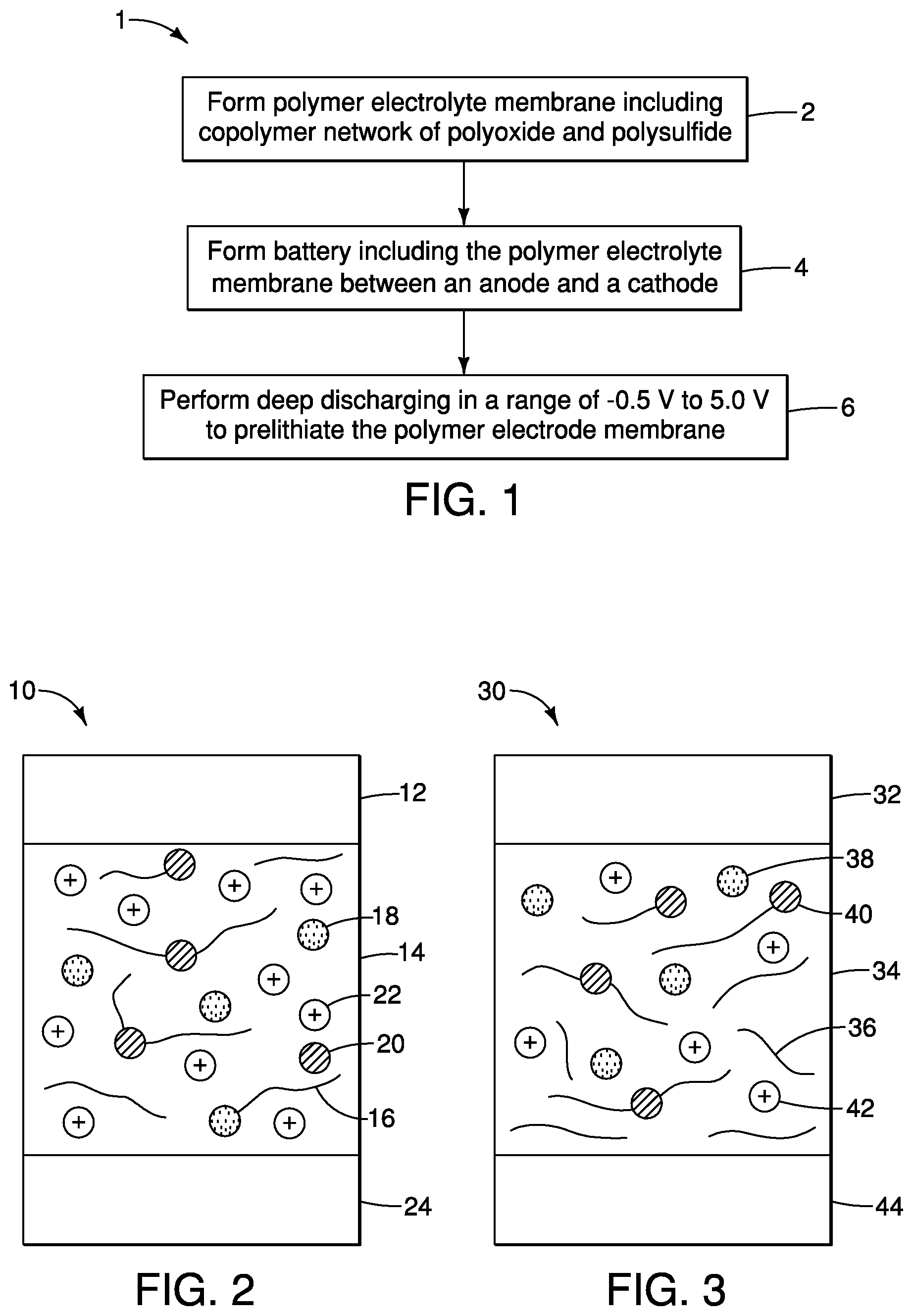 Patent US12586817 Figure 1 – Polysulfide-polyoxide electrolyte membrane for energy storage device