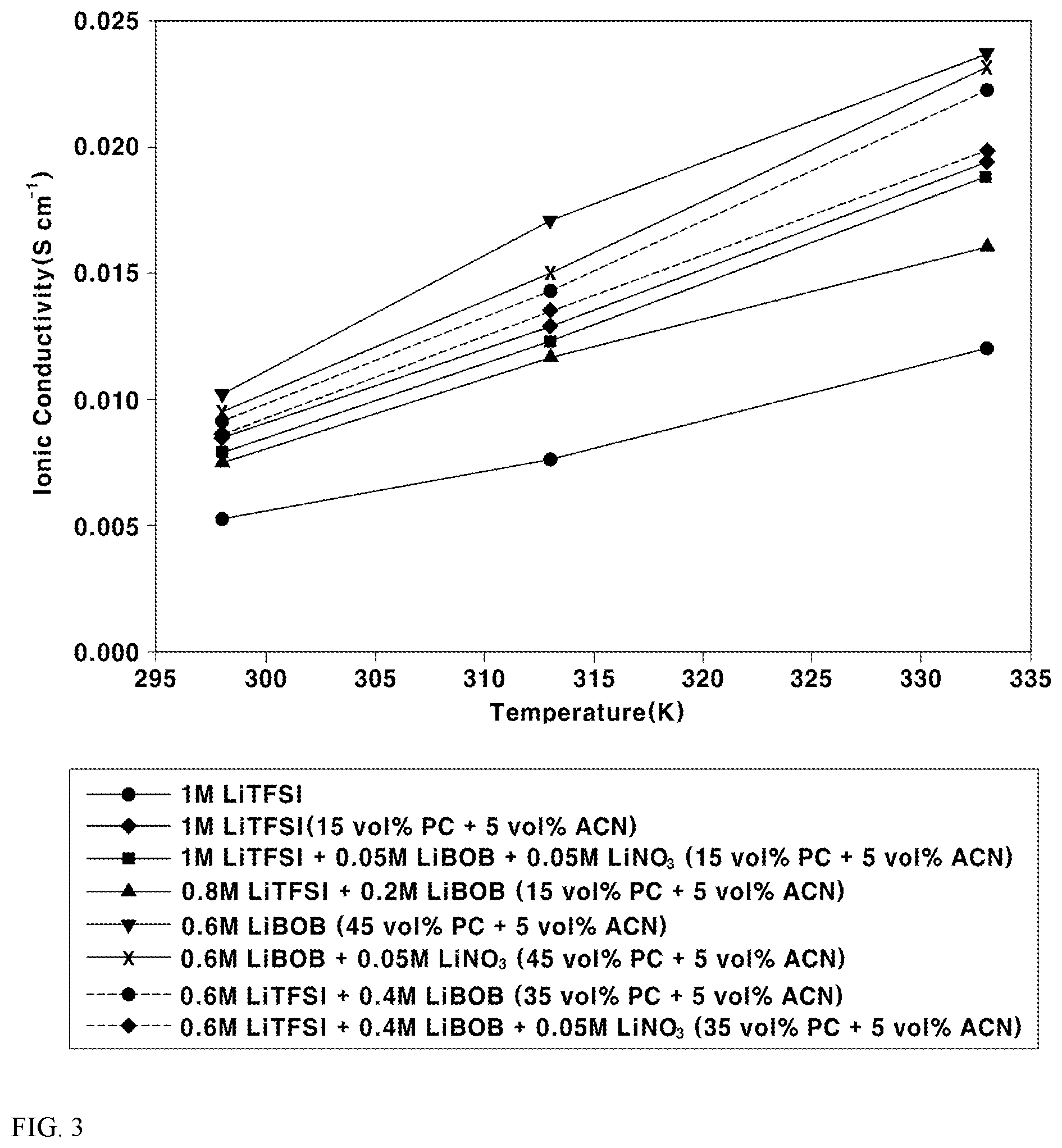 Patent US12586820 Figure 4 – Electrolyte for lithium secondary batteries comprising ionic liquid and cosolvent and lithium secondary battery comprising the same