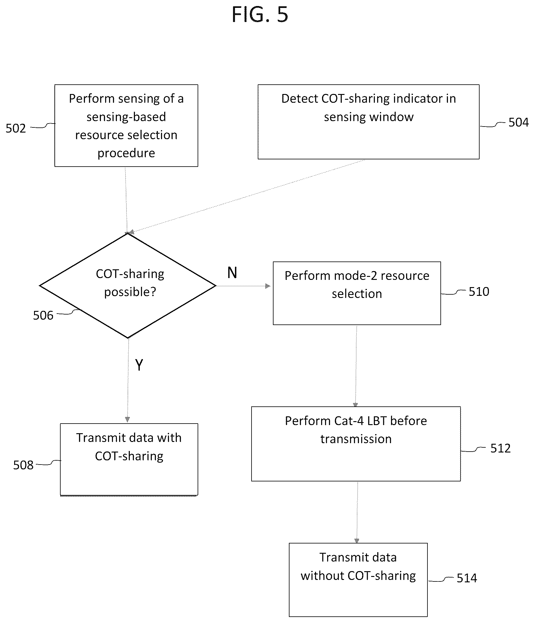Patent US12588037 Figure 5 – Methods and devices for channel occupancy time (COT) sharing