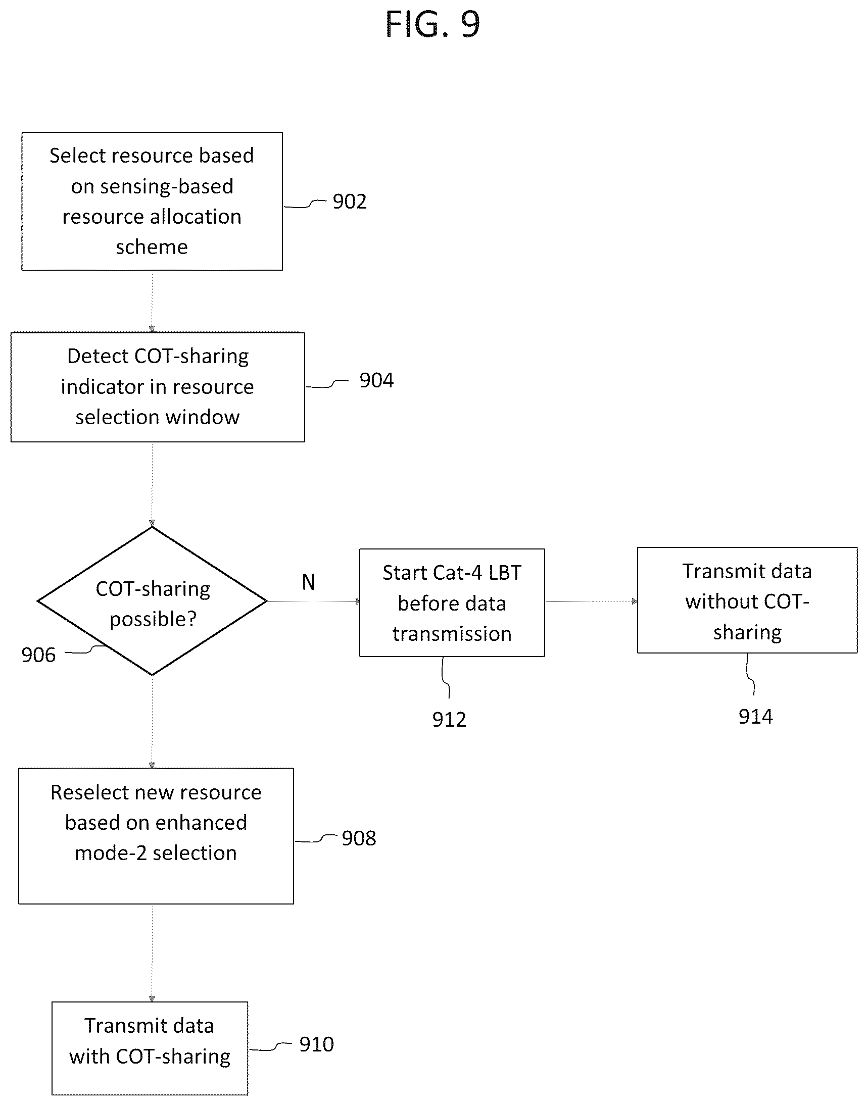 Patent US12588037 Figure 9 – Methods and devices for channel occupancy time (COT) sharing