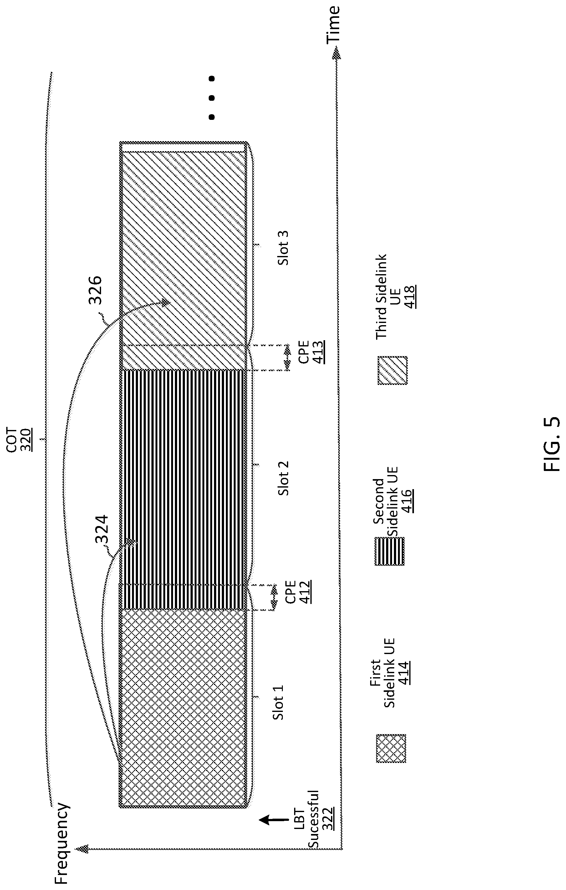 Patent US12588060 Figure 5 – Channel occupancy time sharing for sidelink communications