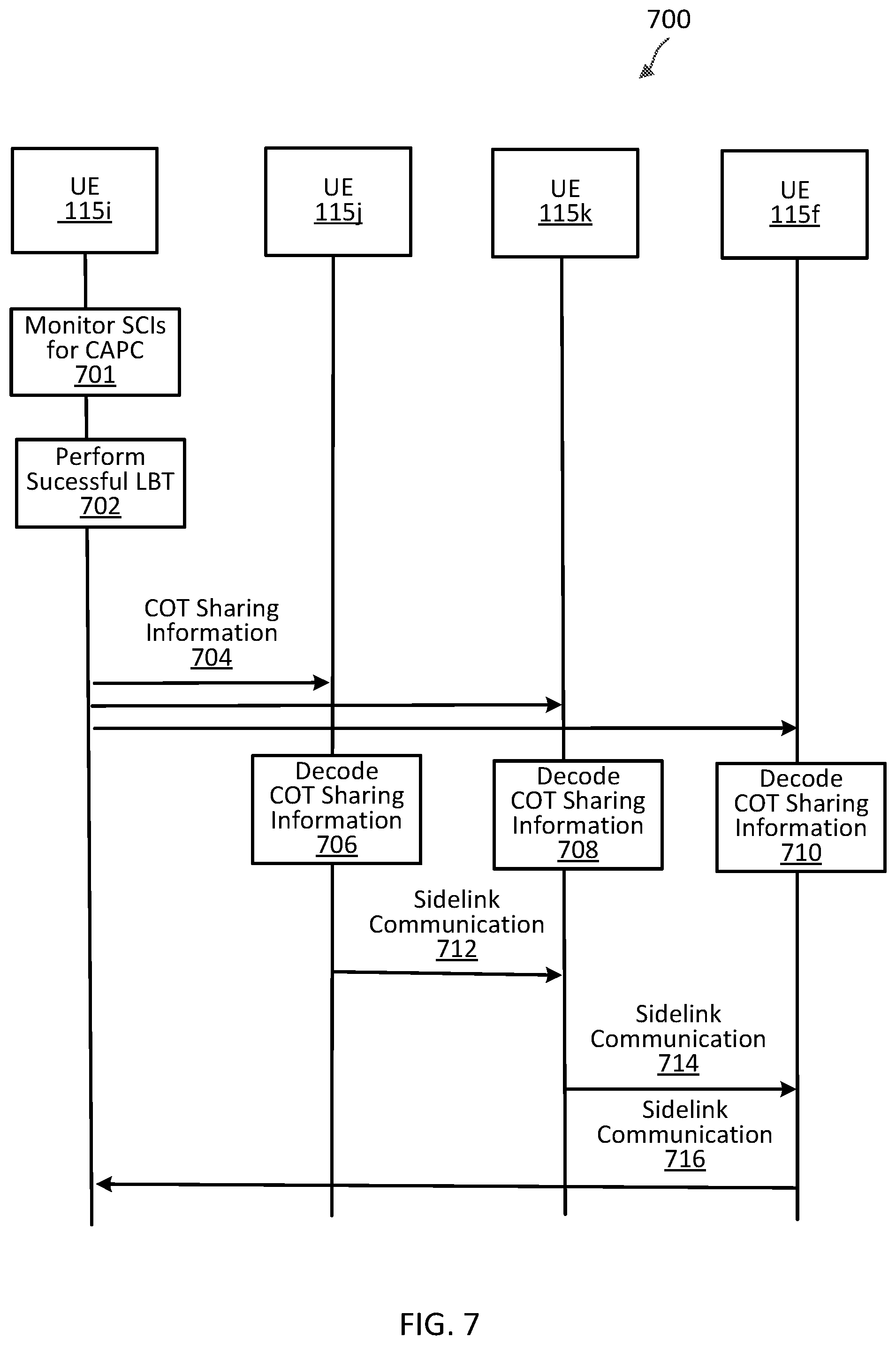 Patent US12588060 Figure 7 – Channel occupancy time sharing for sidelink communications