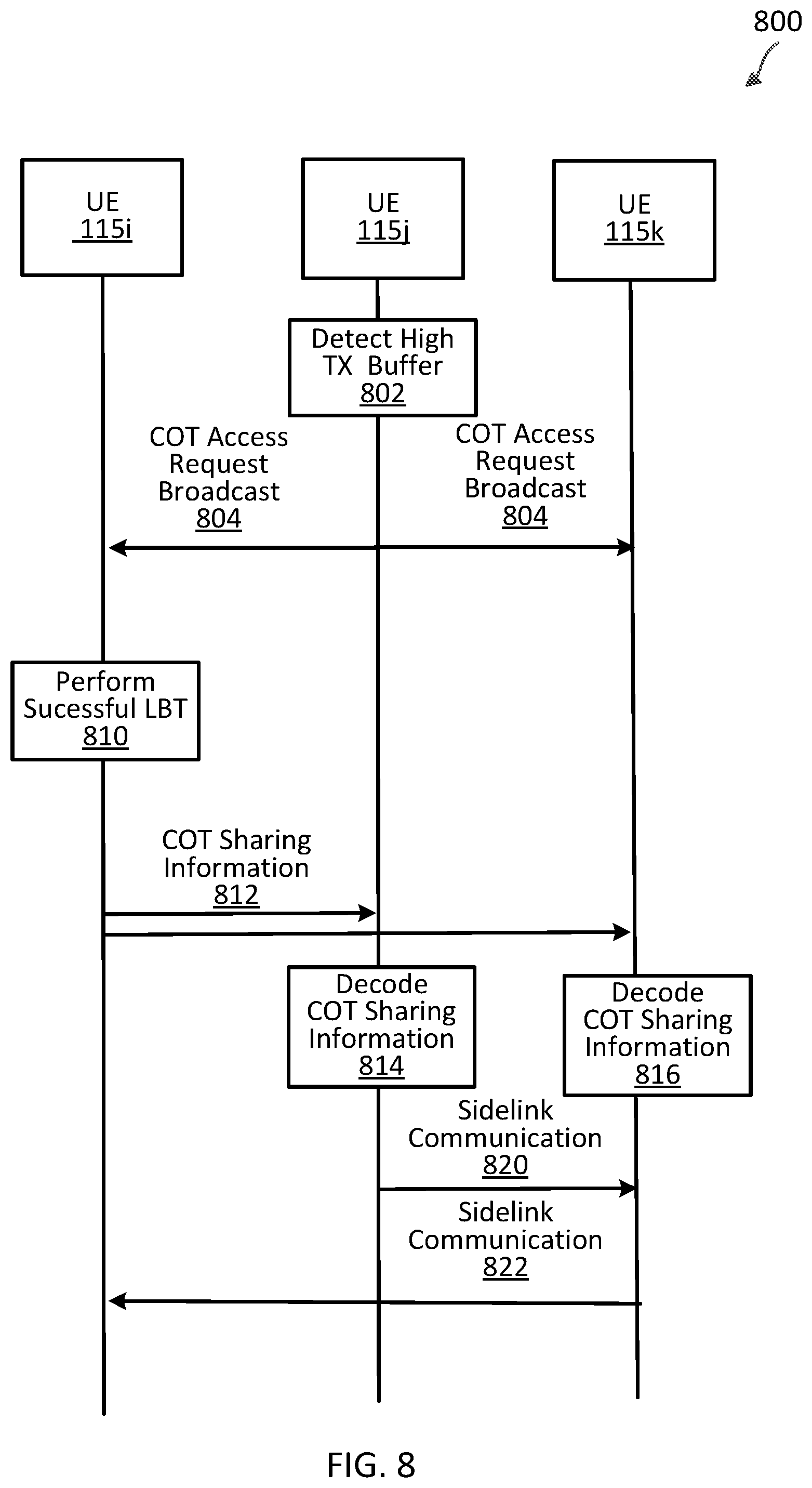 Patent US12588060 Figure 8 – Channel occupancy time sharing for sidelink communications