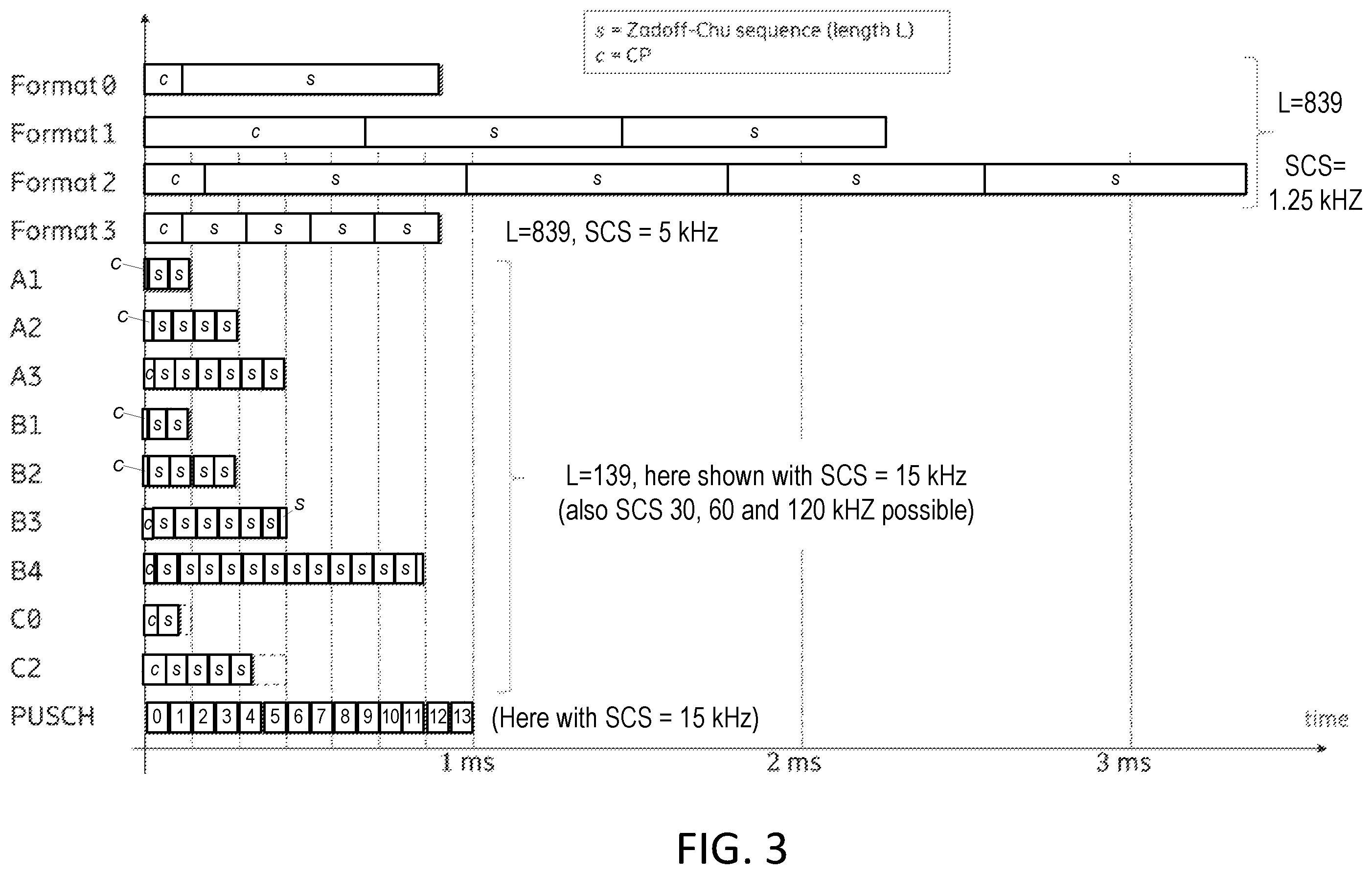 Patent US12588070 Figure 2 – Physical random access channel (PRACH) configurations for subcarrier spacing (SCS)