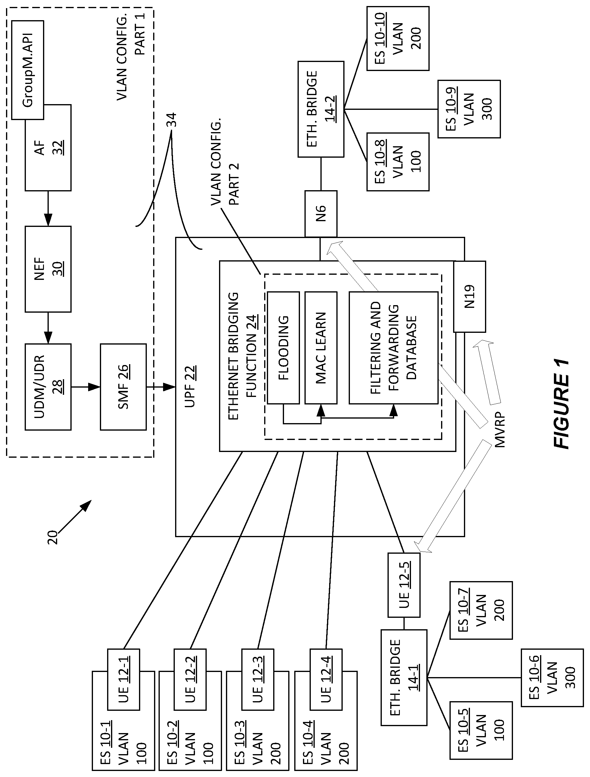 Patent US12588084 Figure 1 – Methods and apparatus supporting dynamic ethernet VLAN configuration in a fifth generation system