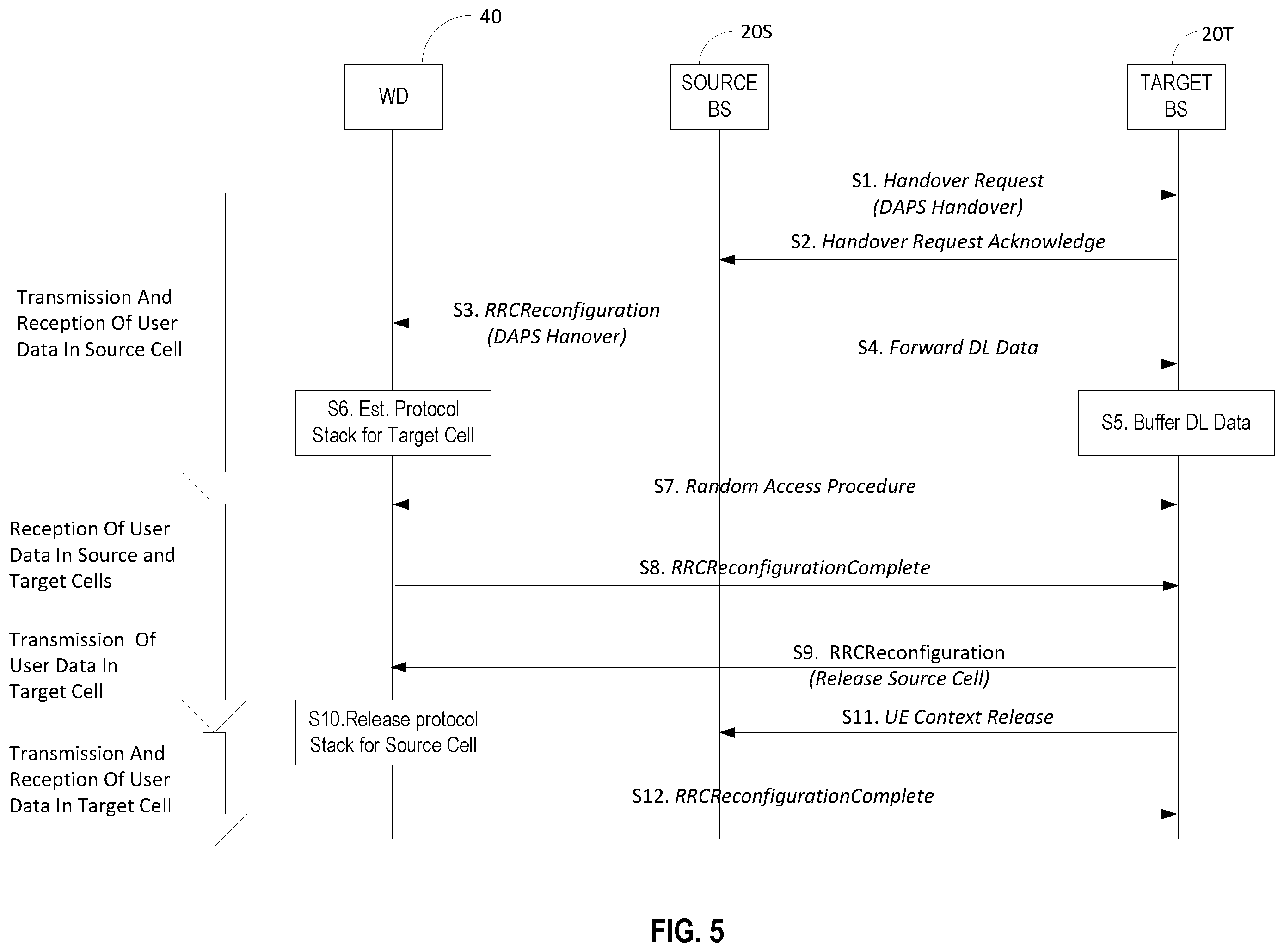 Patent US12588105 Figure 5 – Dual active protocol stack (DAPS) handover during URLLC packet duplication