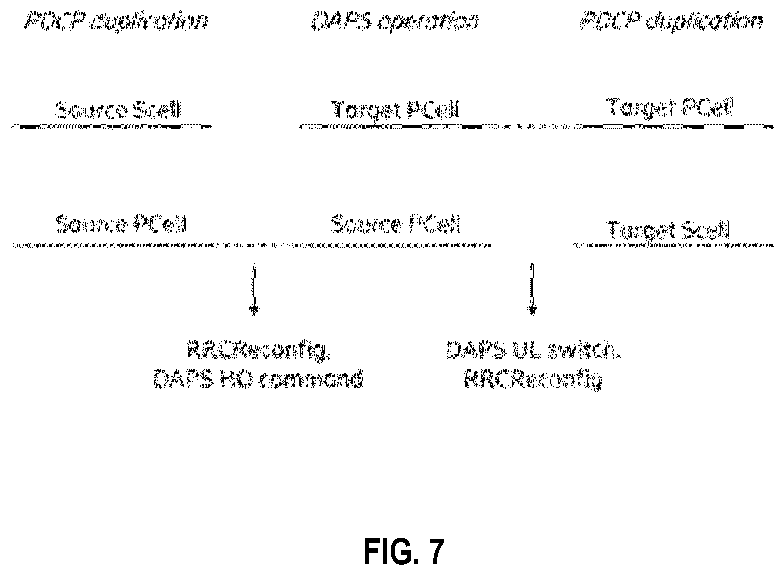 Patent US12588105 Figure 7 – Dual active protocol stack (DAPS) handover during URLLC packet duplication