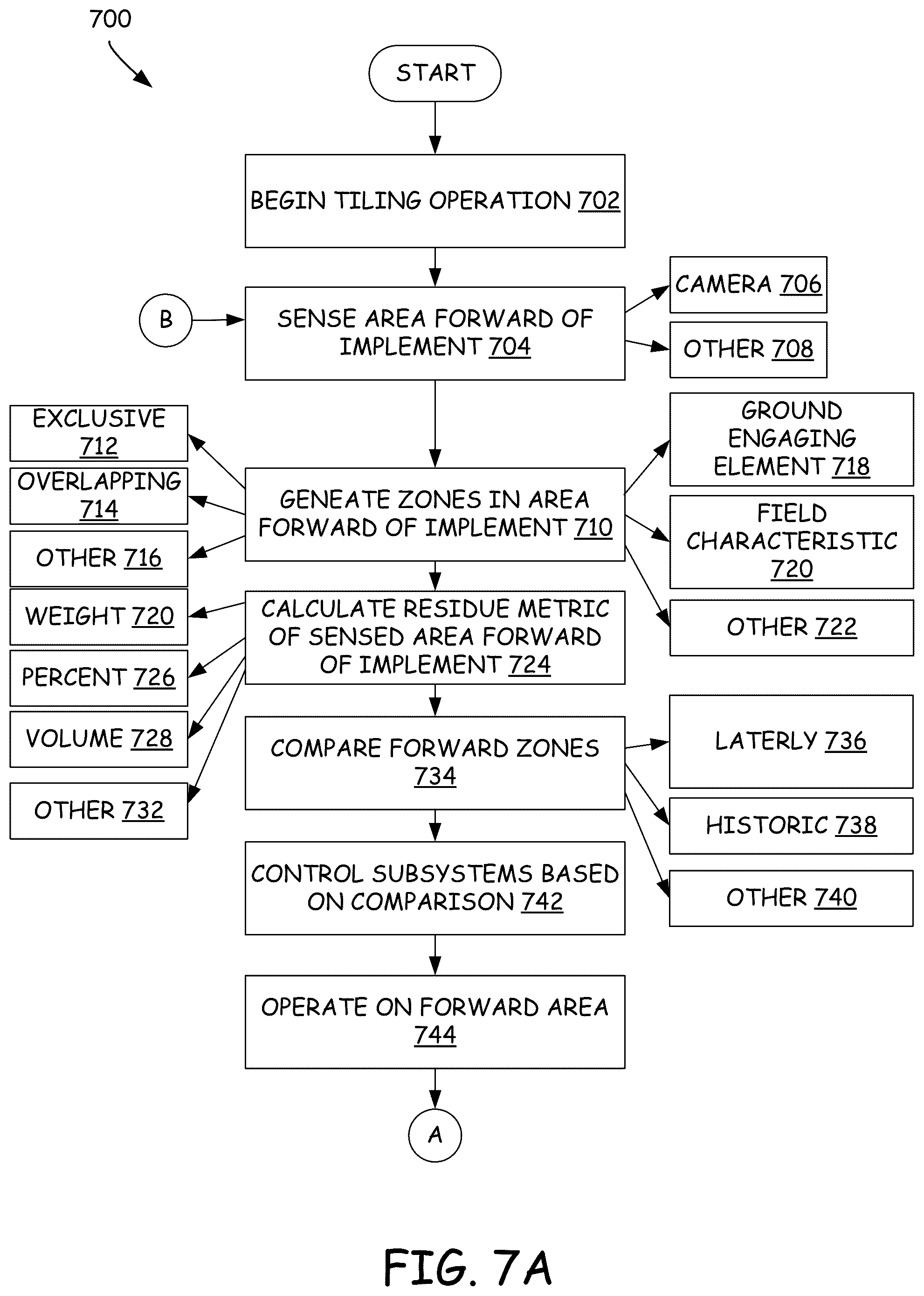 Patent US12588580 Figure 7 – Residue monitoring and residue-based control