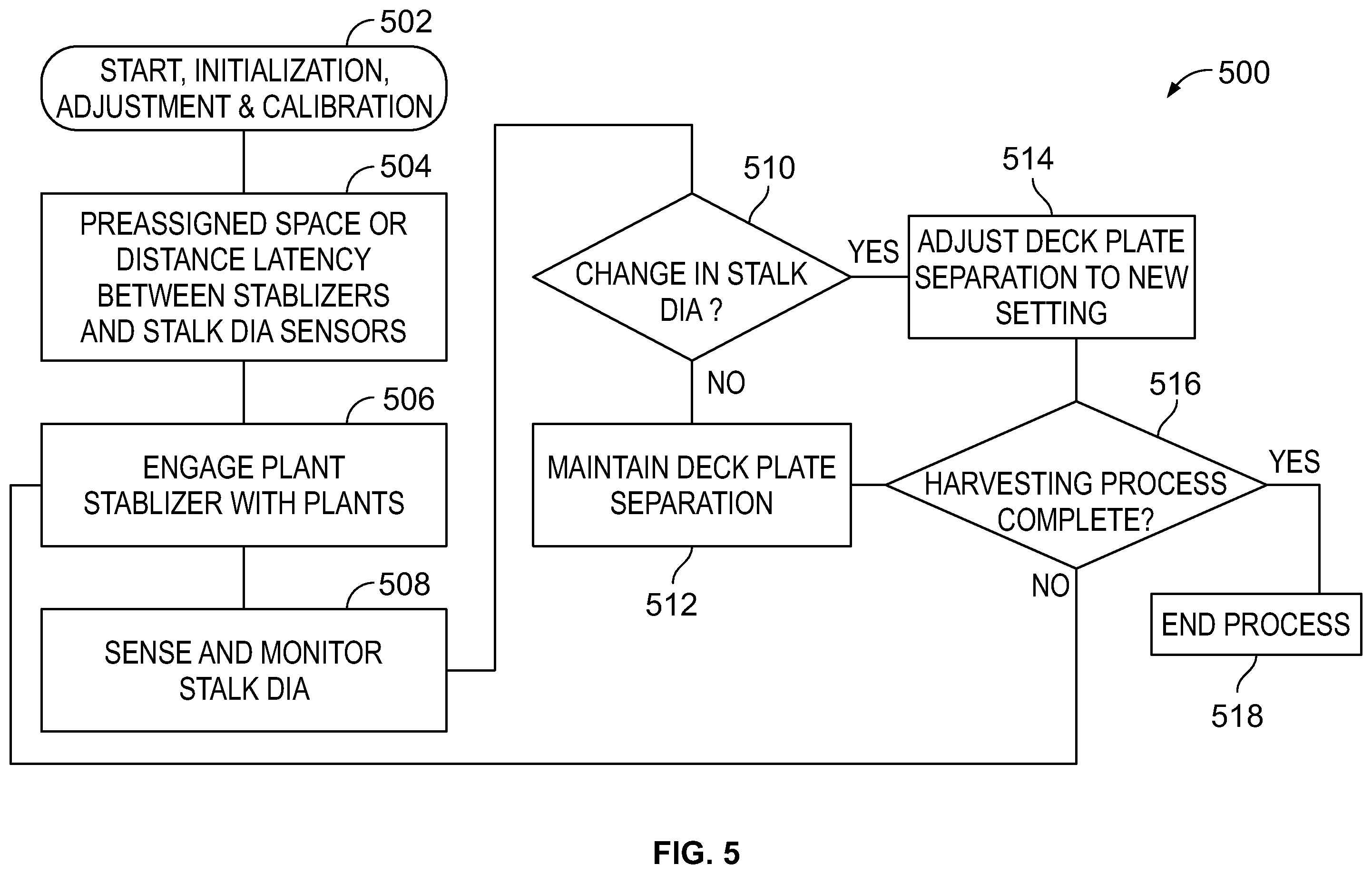 Patent US12588590 Figure 5 – Systems and methods for crop stabilization and measurement