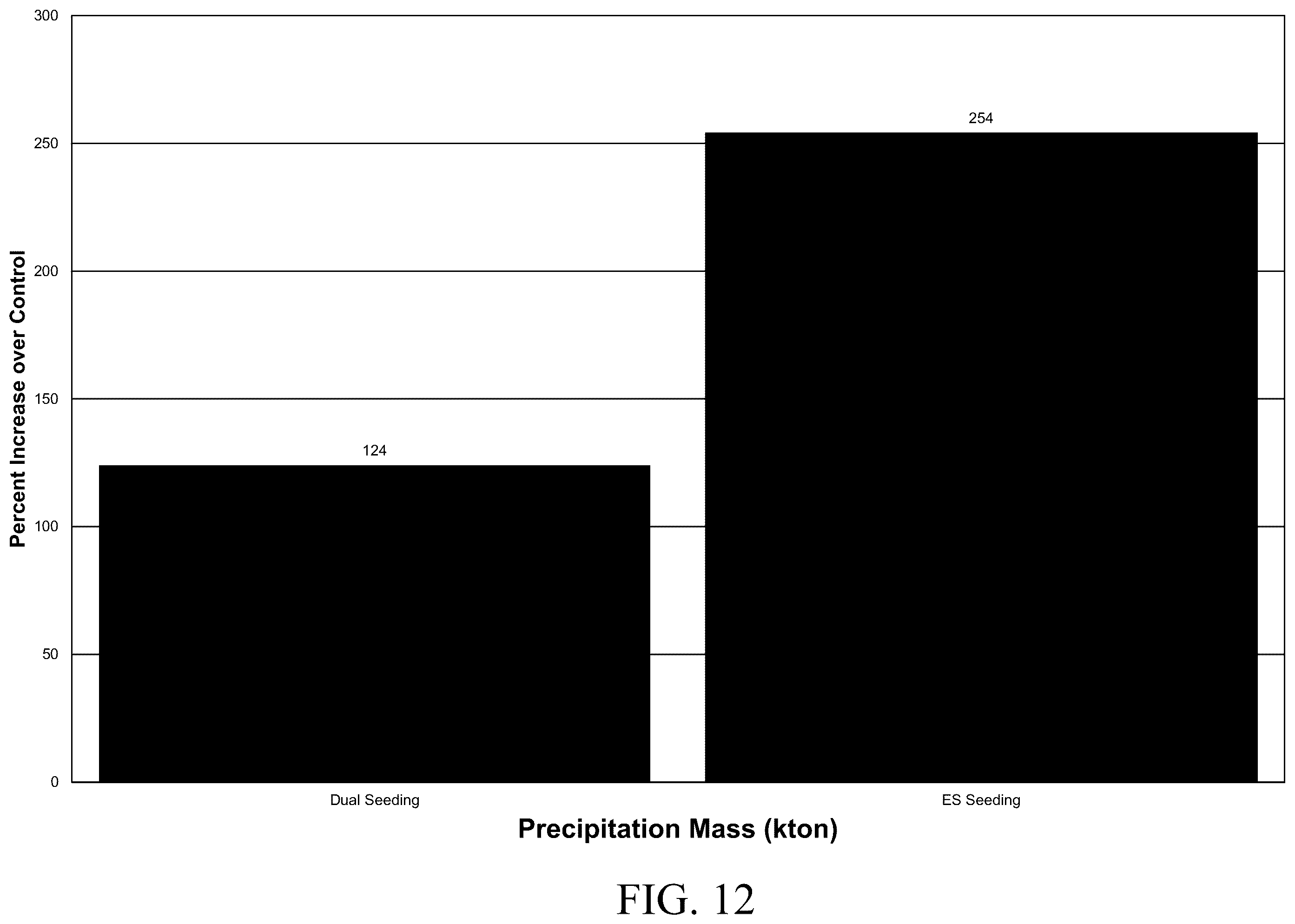 Patent US12588606 Figure 12 – Aerial electrostatic system for weather modification