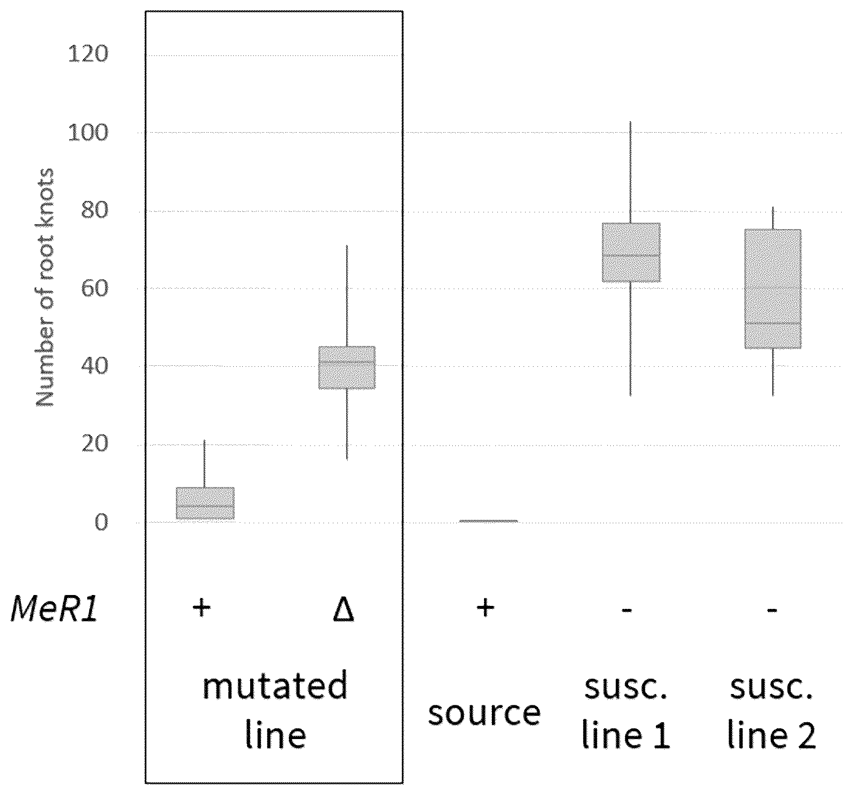Patent US12588644 Figure 1 – Root-knot nematode resistance conferring gene