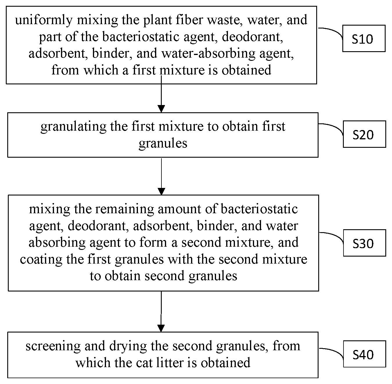 Patent US12588649 — Cat litter and the preparation method thereof — Figure 1